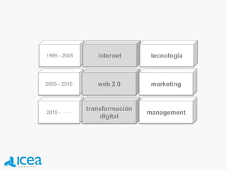 2015 - · · ·
2005 - 2015
1995 - 2005
transformación
digital
web 2.0
internet
management
marketing
tecnología
 