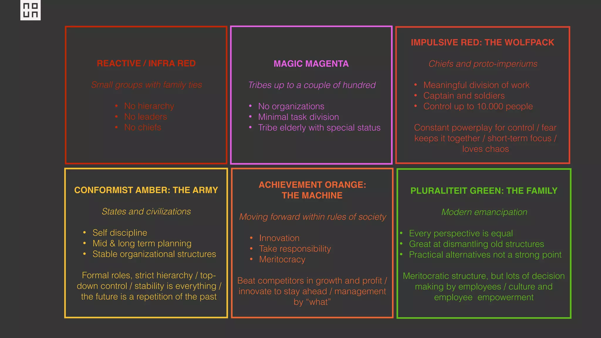 REACTIVE / INFRA RED
Small groups with family ties
• No hierarchy
• No leaders
• No chiefs
MAGIC MAGENTA
Tribes up to a couple of hundred
• No organizations
• Minimal task division
• Tribe elderly with special status
CONFORMIST AMBER: THE ARMY
States and civilizations
• Self discipline
• Mid & long term planning
• Stable organizational structures
Formal roles, strict hierarchy / top-
down control / stability is everything /
the future is a repetition of the past
ACHIEVEMENT ORANGE:
THE MACHINE
Moving forward within rules of society
• Innovation
• Take responsibility
• Meritocracy
Beat competitors in growth and proﬁt /
innovate to stay ahead / management
by “what”
PLURALITEIT GREEN: THE FAMILY
Modern emancipation
• Every perspective is equal
• Great at dismantling old structures
• Practical alternatives not a strong point
Meritocratic structure, but lots of decision
making by employees / culture and
employee empowerment
IMPULSIVE RED: THE WOLFPACK
Chiefs and proto-imperiums
• Meaningful division of work
• Captain and soldiers
• Control up to 10.000 people
Constant powerplay for control / fear
keeps it together / short-term focus /
loves chaos
 