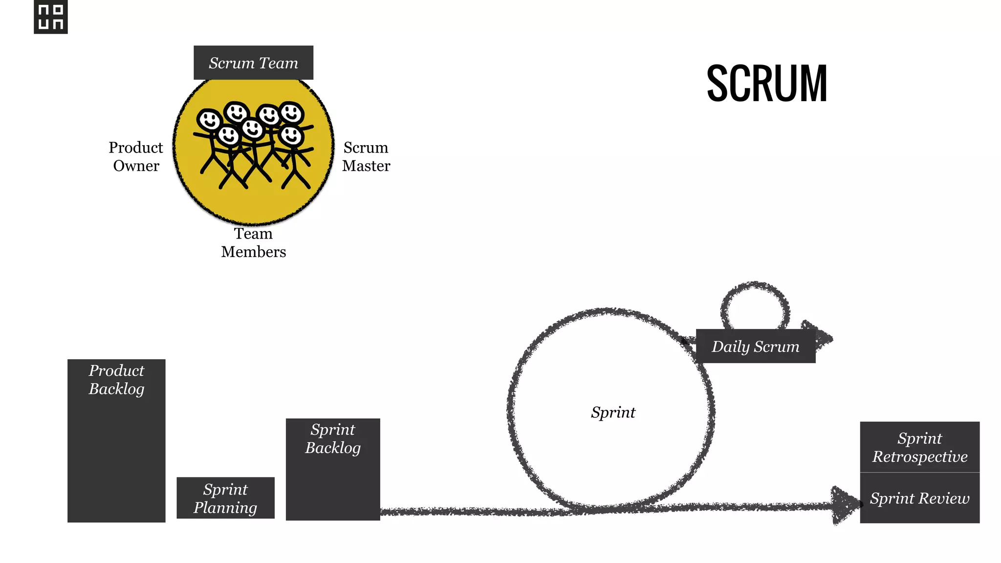 Sprint
Sprint
Planning
Sprint Review
Sprint
Retrospective
Daily Scrum
Scrum Team
Product
Owner
Scrum
Master
Team
Members
Product
Backlog
Sprint
Backlog
SCRUM
 