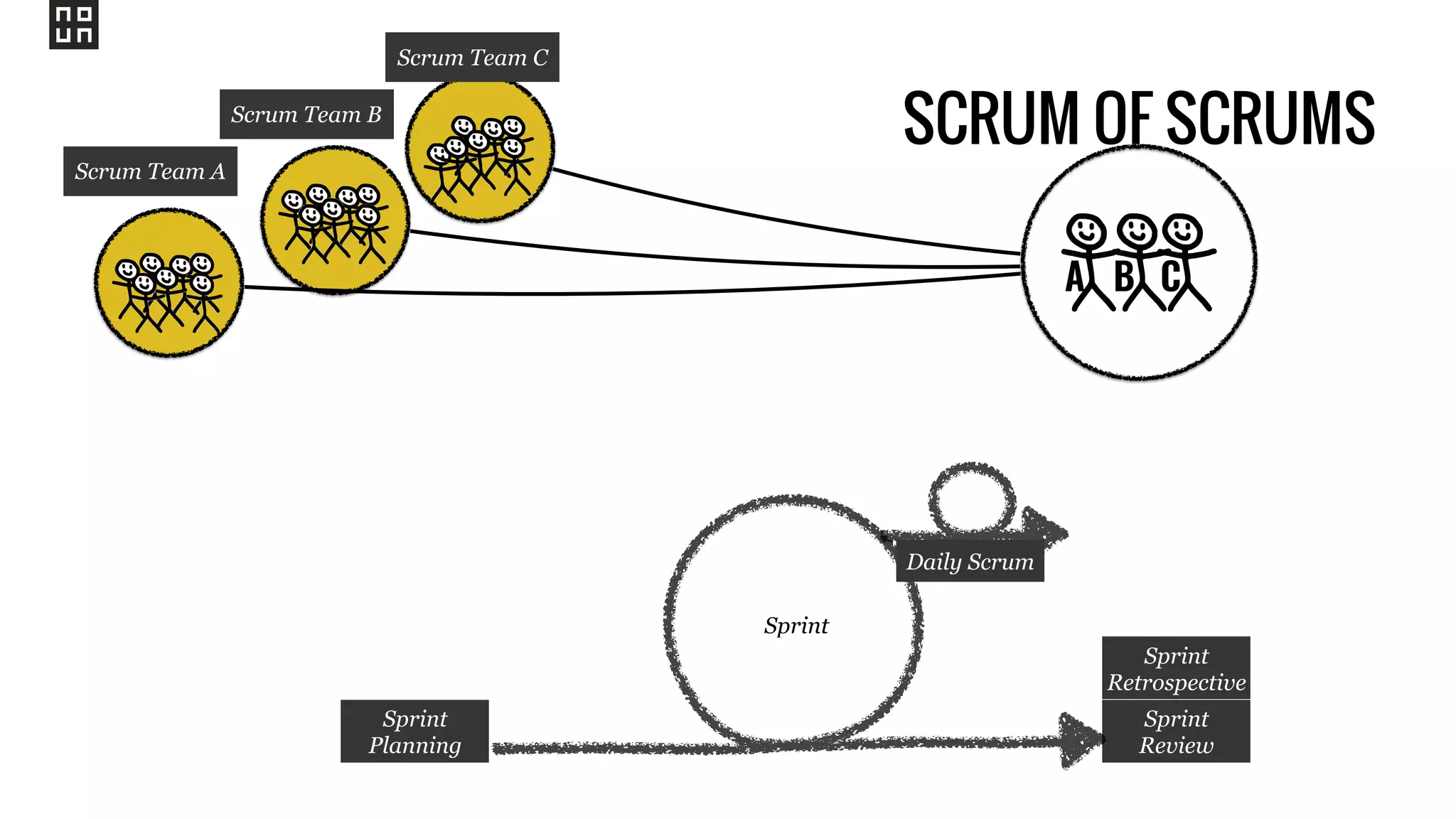 A B C
Sprint
Sprint
Planning
Sprint
Review
Sprint
Retrospective
Daily Scrum
Scrum Team A
SCRUM OF SCRUMSScrum Team B
Scrum Team C
 