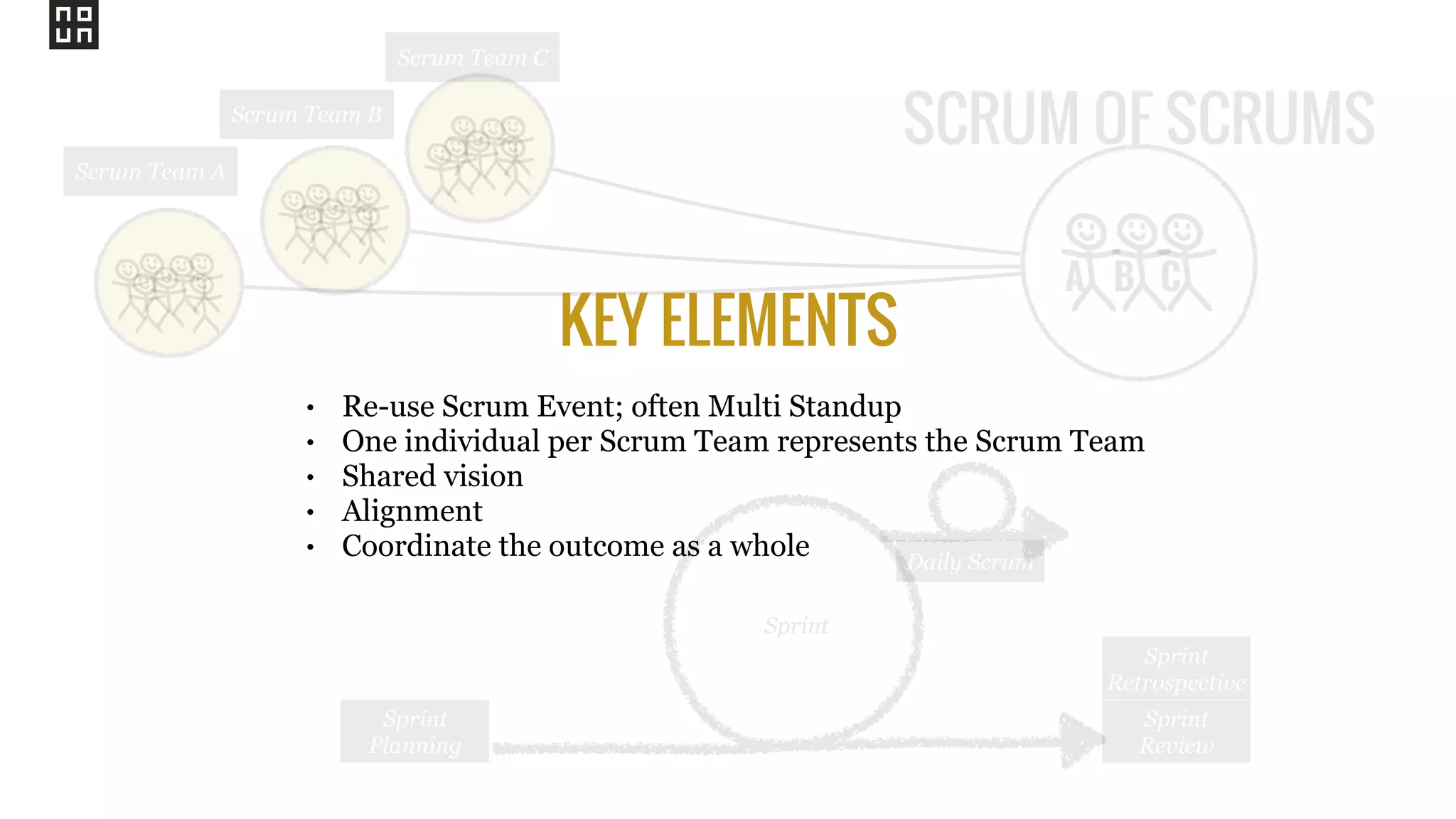 A B C
Sprint
Sprint
Planning
Sprint
Review
Sprint
Retrospective
Daily Scrum
Scrum Team A
SCRUM OF SCRUMSScrum Team B
Scrum Team C
• Re-use Scrum Event; often Multi Standup
• One individual per Scrum Team represents the Scrum Team
• Shared vision
• Alignment
• Coordinate the outcome as a whole
KEY ELEMENTS
 