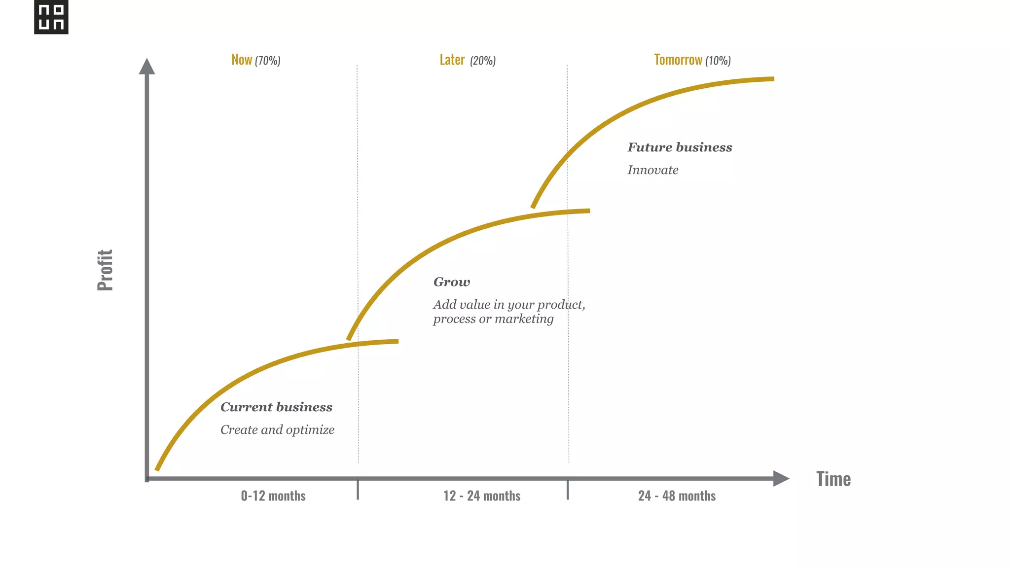 Time
Profit
Current business
Create and optimize
Grow
Add value in your product,
process or marketing
0-12 months 12 - 24 months 24 - 48 months
Future business
Innovate
Now (70%) Later (20%) Tomorrow (10%)
 