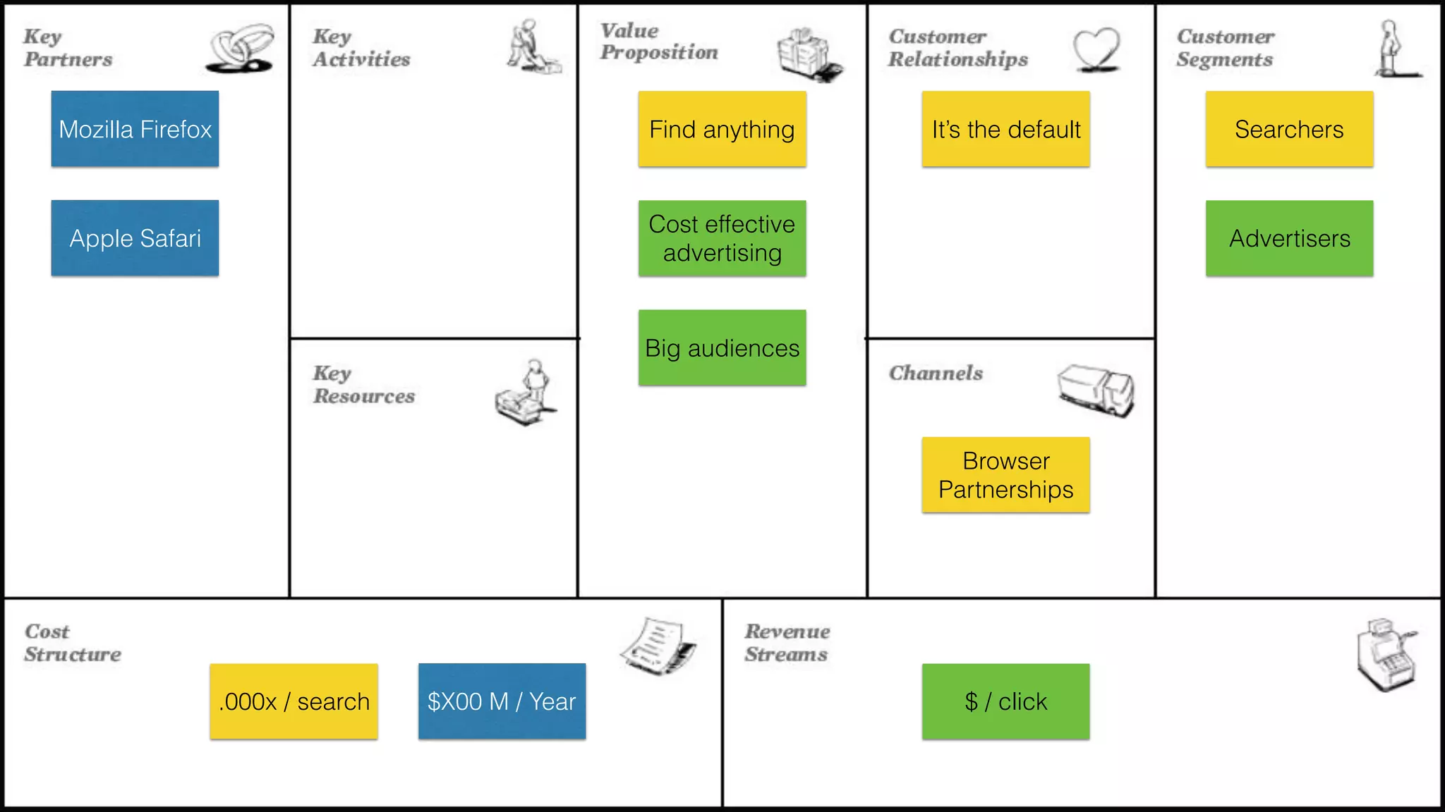 Mozilla Firefox
Apple Safari
$X00 M / Year
Find anything It’s the default
Browser
Partnerships
Searchers
Cost effective
advertising
Big audiences
Advertisers
$ / click.000x / search
 