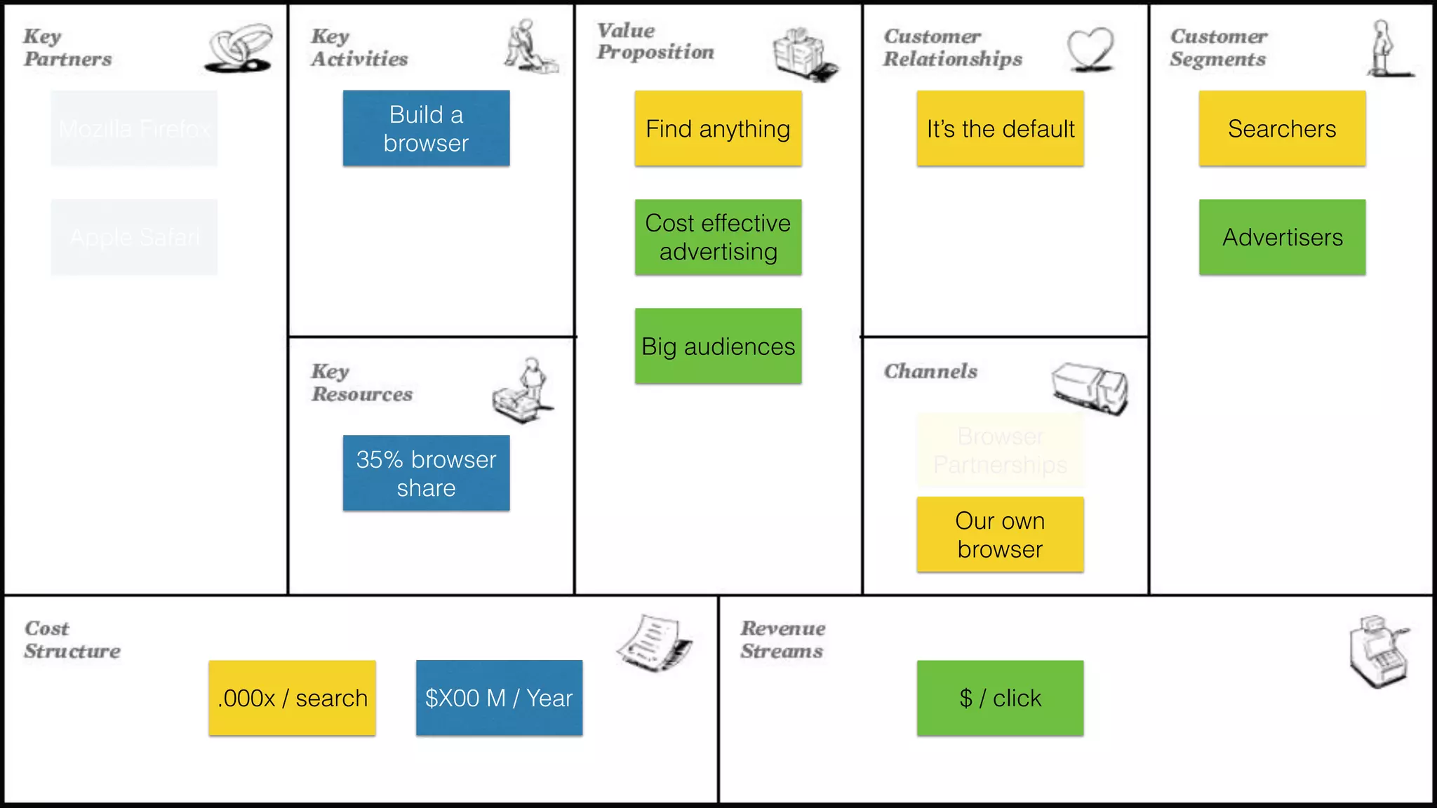 Mozilla Firefox
Apple Safari
$X00 M / Year
Find anything It’s the default
Browser
Partnerships
Searchers
Cost effective
advertising
Big audiences
Advertisers
$ / click.000x / search
Build a
browser
35% browser
share
Our own
browser
 