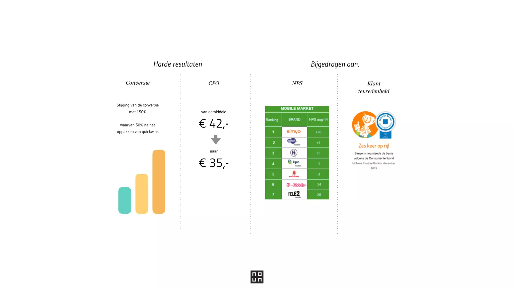 NPSCPOConversie
Stijging van de conversie
met 150%
waarvan 50% na het
oppakken van quickwins
Klant
tevredenheid
van gemiddeld
€ 42,-
naar
€ 35,-
Harde resultaten Bijgedragen aan:
 
