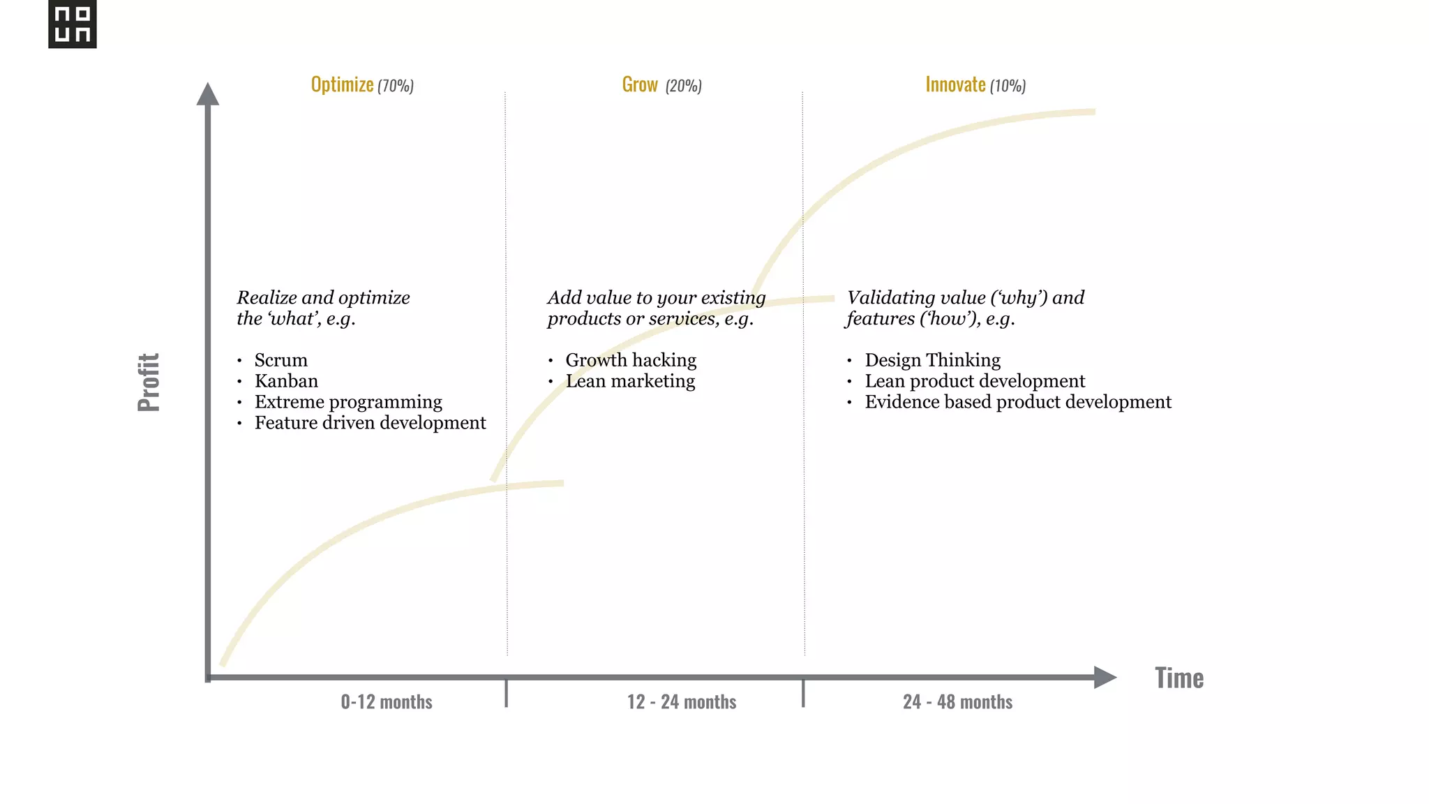 Time
Profit
Realize and optimize
the ‘what’, e.g.
• Scrum
• Kanban
• Extreme programming
• Feature driven development
Add value to your existing
products or services, e.g.
• Growth hacking
• Lean marketing
0-12 months 12 - 24 months 24 - 48 months
Validating value (‘why’) and
features (‘how’), e.g.
• Design Thinking
• Lean product development
• Evidence based product development
Optimize (70%) Grow (20%) Innovate (10%)
 