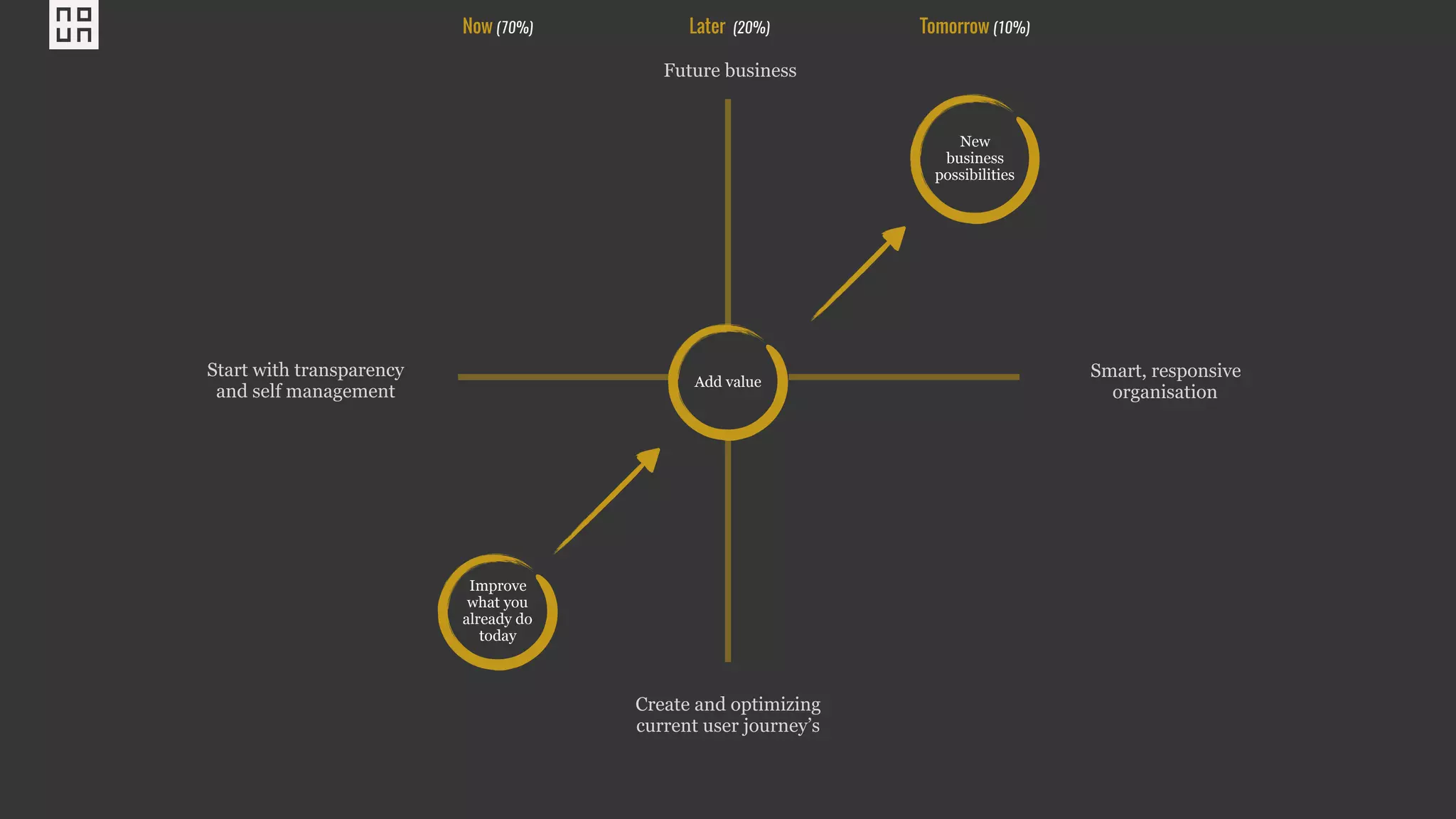 Improve
what you
already do
today
Start with transparency
and self management
Smart, responsive
organisation
Future business
Create and optimizing
current user journey’s
New
business
possibilities
Add value
Now (70%) Later (20%) Tomorrow (10%)
 