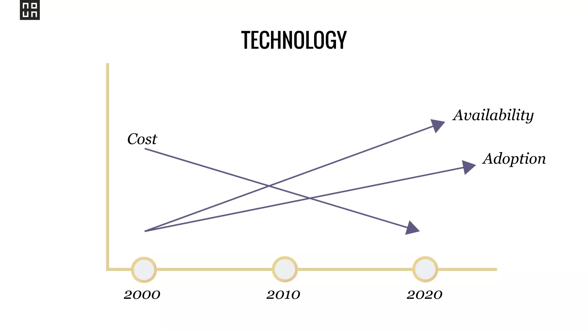2000 2010 2020
Cost
Availability
Adoption
TECHNOLOGY
 