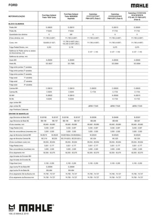 FORD
MOTOR/APLICAÇÃO
Ford New Holland
Trator 7630 Turbo
Ford New Holland
Trator 6630/8030
Aspirado
Caminhao
C1117/1317/1517
FNH 6.6TC (Fase I)
Caminhao
C1215/1415/1615
FNH 6.6TC (Fase II)
Caminhao C1218/1418/
1514/1618/2218
FTO 401 TC FNH 6.6TC
(Fase II)
BLOCO CILINDROS
Pistão MH E-26620 E-26610 E-26510 E-26500
Pistão ML P-9245 P-9244 P-1733 P-1734
Quantidade dos cilindros 6 6/8 6 6 6
Ø dos cilindros, mm 111,760 (4.400") 111,760 (4.400") 111,760 (4.400") 111,760 (4.400") 111,760 (4.400")
Curso, mm 129,600 (5.102")
111,760 (4.400") (6cil.)
102,250 (4.026") (8Cil.)
111,760 (4.400") 111,760 (4.400") 111,760 (4.400")
Folga Pistão/Cilindro, mm 0,203 0,178 0,075 0,075
Saliência do Pistão acima ou abaixo
do bloco/camisa, mm
0,127 - 1,143 0,127 - 1,143 0,127 - 1,143
Saliência da camisa, mm
Aneis MH A-26050 A-26300 A-26500 A-26500
Aneis ML DC-8027 DC-7885 DC-6564 DC-6564
Folga entre pontas 1ª canaleta
Folga entre pontas 2ª canaleta
Folga entre pontas 3ª canaleta
Folga axial 1ª canaleta
Folga axial 2ª canaleta
Folga axial 3ª canaleta
Camisa MH C-26610 C-26610 C-26020 C-26020 C-26020
Camisa ML C-9244 C-9244 C-1733 C-1733 C-1733
Kit MH K-26620 K-26610 K-26500 K-26510
Kit ML K-9245 K-9244 K-1734 K-1733
Jogo Juntas MH
Jogo Juntas ML J&RM-1734/6 J&RM-1734/6 J&RM-1734/6
Jogo Parafusos Cabecote
ÁRVORE DE MANIVELAS
Jogo Bronzina de Biela MH B-26196 B-26197 B-26196 B-26197 B-26296 B-26496 B-26397
Jogo Bronzina de Biela ML BB-196 BB-197 BB-196 BB-197 BB-296 BB-496 BB-397
Ø dos moentes, mm 69,840 - 69,860 69,840 - 69,860 69,840 - 69,860 69,840 - 69,860 69,840 - 69,860
Folga Radial (mm) 0,030 - 0,097 0,030 - 0,097 0,030 - 0,097 0,030 - 0,097 0,030 - 0,097
Raio de concordância (moentes) mm 3,000 - 3,500 3,000 - 3,500 3,000 - 3,500 3,000 - 3,500 3,000 - 3,500
Jogo de Bronzina Central MH M-26219 M-26220 M-26219(6cil.) M-26220(6cil.) M-26324 M-26325 M-26325
Jogo de Bronzina Central ML BC-219 BC220 BC-219 (6Cil.) BC220 (6Cil.) BC-324 BC-325 BC-325
Ø dos munhõesm (colo) mm 85,634 - 85,654 85,634 - 85,654 85,634 - 85,654 85,634 - 85,654 85,634 - 85,654
Folga Radial (mm) 0,051 - 0,177 0,051 - 0,177 0,051 - 0,177 0,051 - 0,177 0,051 - 0,177
Raio concordância (munhões) mm 3,000 - 3,500 3,000 - 3,500 3,000 - 3,500 3,000 - 3,500 3,000 - 3,500
Ø do alojamento mm 92,055 - 92,075 92,055 - 92,075 92,055 - 92,075 92,055 - 92,075 92,055 - 92,075
Jogo Arruelas de Encosto MH
Jogo Arruelas de Encosto ML
Folga Axial (mm) 0,100 - 0,200 0,100 - 0,200 0,100 - 0,200 0,100 - 0,200 0,100 - 0,200
Jogo bucha Pé de Biela MH G-26084 G-26084
Jogo bucha Pé de Biela ML BG-084 BG-084
Ø do alojamento Std da Bucha mm 74,706 - 74,727 74,706 - 74,727 74,706 - 74,727 74,706 - 74,727 74,706 - 74,727
Ø do alojamento da Bronzina mm 74,706 - 74,727 74,706 - 74,727 74,706 - 74,727 74,706 - 74,727 74,706 - 74,727
106 | © MAHLE 2019
 