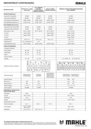 GM/CHEVROLET (CONTINUAÇÃO)
MOTOR/APLICAÇÃO
PICK-UP D-10 (-> 1984)
Perkins 4236
D-20, CAMINHÃO
D-40 1985->
PERKINS Q20B4236
4236 Premium/Veicular
PICK-UP (TURBO)
PERKINS TQ20 B4-236
CAMINHÃO D11000/D13000/D19000/D21000/D22000
Perkins Q20B6354
ÁRVORE DE MANIVELAS
Jogo bucha Pé de Biela MH G-57036 G-57036 G-57036 G-57036
Jogo bucha Pé de Biela ML BG-036-J BG-036-J BG-036-J BG-036-J
Ø do alojamento Std da Bucha mm 38,895 - 38,920 38,895 - 38,920 38,895 - 38,920 38,895 - 38,920
Ø do alojamento da Bronzina mm 67,208 - 67,221 67,208 - 67,221 67,208 - 67,221 67,208 - 67,221
EIXO COMANDO DE VÁLVULAS
Jogo Bucha do Eixo Comando MH H-57044 H-57044 H-57044 H-57044
Jogo Bucha do Eixo Comando ML EC-044 EC-044 EC-044 EC-044
Ø dos colos nº 1 (mm) 50,711 - 50,737 50,711 - 50,737 50,711 - 50,737 50,711 - 50,737
nº 2 (mm) 50,457 -50,483 50,457 -50,483 50,457 - 50,483
nº 3 (mm) 49,949 - 49,975 49,949 - 49,975 50,203 - 50,229
nº4 (mm) 49,949 - 49,975
Folga Radial (mm) 0,051 - 0,14 0,051 - 0,14 0,051 - 0,14 0,051 - 0,14
Folga Axial (mm) 0,10 - 0,41 (Max.0,51) 0,51 0,10 - 0,41
Ø do alojamento da bucha 55,563 - 55,593 55,563 - 55,593 55,563 - 55,593 55,563 - 55,593
TORQUE RECOMENDADO
Contrapeso Virabrequim
Capa do Mancal 235 - 250 224 - 249 260 - 270
Capa da Biela 96 - 103 97 - 104 95 - 100
Volante 110 - 117 111 - 118 110 - 115
Capa do Comando
Cabeçote 131 - 138 131 - 138 131 - 138 Par. 1/2" 28 - 32 Par. 5/16"
Sequência de aperto do cabeçote
Codigo das valvulas
VA0570024(Asp.)
VE0570023(Asp.)
VA0540024
VE0570023
VA0570038(Asp.)
VE0570037(Asp.)
VA0570123(Asp.)
VE0570122(Asp.)
VA0570038(Asp.) VE0570037(Asp.)
VA0570123(Asp.) VE0570122(Asp.)
Folga de Válvulas ADM. ESC.
Motor frio mm 0,30 0,30 0,25 0,48
Motor quente mm 0,25 0,25 0,20 0,43
Ordem de Ignição 1 - 3 - 4 - 2 1 - 3 - 4 - 2 1 - 5 - 3 - 6 - 2 - 4
Ponto de Ignição 20º APMS 11º APMS 16º APMS
COMPRIMENTO DAS MOLAS DAS
VÁLVULAS SOB CARGA
mola interna 34,04 34,04
carga de 89,41 - 103,64 89,41 - 103,64
mola externa 35,81 35,81
carga de 175,70 - 194,39 175,70 - 194,39
Abertura Eletrodo da Vela
Taxa de compressao 16,0 : 1 16,0 : 1 15,5 : 1 16,0 : 1
Altura cabeçote
103,149 - 103,226
(Min.102,502)
94,87 - 95,63
Altura Bloco 441,12 - 441,13 441,12 - 441,13 441,12 - 441,33
As unidades informadas seguem o Sistema Internacional (S.I.)
Torques informados em: Newtons metro (Nm) | Aperto angular em: Graus | Carga informada em: Quilogramas força (Kgf)
Pressão informada em: Quilogramas força / centímetros quadrados (kgf/cm²) | Dimensões informadas em: Milímetros (mm)
© MAHLE 2019 | 109
 