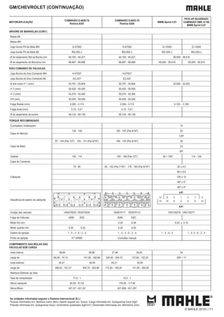 MOTOR/APLICAÇÃO
CAMINHÃO D-60/B-70
Perkins 6357
CAMINHÃO D-60/D-70
Perkins 6358
MWM Sprint 4.07
PICK-UP SILVERADO
CAMINHÃO GMC 6:150
MWM Sprint 6.07
ÁRVORE DE MANIVELAS (CONT.)
Bielas ML
Bielas MH
Jogo bucha Pé de Biela MH G-57002 G-57002 G-13545 G-13545
Jogo bucha Pé de Biela ML BG-002-J BG-002-J BG-545-J BG-545-J
Ø do alojamento Std da Bucha mm 40,183 - 40,221 40,183 - 40,221 38,500 - 38,516
Ø do alojamento da Bronzina mm 66,667 - 66,688 66,667 - 66,688 59,000 - 59,019 59,000 - 59,019
EIXO COMANDO DE VÁLVULAS
Jogo Bucha do Eixo Comando MH H-57027 H-57027
Jogo Bucha do Eixo Comando ML EC-027 EC-027
Ø dos colos nº 1 (mm) 55,791 - 55,804 55,791 - 55,804 32,000 - 32,025
nº 2 (mm) 55,520 - 55,550 55,520 - 55,550
nº 3 (mm) 55,270 - 55,300 55,270 - 55,300
nº4 (mm) 55,020 - 55,040 55,020 - 55,040
Folga Radial (mm) 0,050 - 0,113 0,050 - 0,113 0,120 - 0,165
Folga Axial (mm) 0,10 - 0,41 0,10 - 0,41
Ø do alojamento da bucha 59,124 - 59,136 59,124 - 59,136
TORQUE RECOMENDADO
Contrapeso Virabrequim 15
Capa do Mancal
135 - 145 190 - 197 (Par.9/16") 25
120º
Capa da Biela
97 - 104 (Par.1/2") 125 - 131 (Par.9/16") 109 - 122 (Par.9/16") 20
23
90º
Volante 102 - 110 100 - 108 (Par.1/2") 30 + 100° 114 - 126
Capa do Comando
Cabeçote
75 - 80 95 - 102 (Par.7/16") 176 - 183 (Par.9/16") 30 ± 4,5
60 ± 9,0
100 ± 15
90º ± 5º
90º ± 5º
Sequência de aperto do cabeçote
13 9 5 1 3 7 11
14 10 6 2
4.07
6.07
4 8 12
Codigo das valvulas VA0570033 VE0570034 VA0570111 VE0570112 VE0130278 VA0130277
Folga de Válvulas ADM. ESC. ADM. ESC.
Motor frio mm 0,30 0,38 0,20 ± 0,10
Motor quente mm 0,25 0,30 0,25 0,30
Ordem de Ignição 1 - 5 - 3 - 6 - 2 - 4 1 - 5 - 3 - 6 - 2 - 4 1 - 3 - 4 - 2 1 - 5 -3 - 6 - 2 - 4
Ponto de Ignição 21º APMS Consultar manual
COMPRIMENTO DAS MOLAS DAS
VÁLVULAS SOB CARGA
mola interna 39,69 28,96 27,48 39,45 24
carga de 65,08 - 74,15 141,59 - 160,89 320,50 - 354,10 137,60 - 152,20 295 + 17
mola externa 45,21 34,49 45,21 34,50
carga de 169,03 - 191,27 304,70 - 342,96 172,50 - 195,20 311,00 - 350,00
Abertura Eletrodo da Vela
Taxa de compressao 17,0 : 1 15,5 : 1
Altura cabeçote 82,55 - 81,53 116,00 - 117,00
Altura Bloco 421,07 - 421,30 421,069 - 421,297
GM/CHEVROLET (CONTINUAÇÃO)
As unidades informadas seguem o Sistema Internacional (S.I.)
Torques informados em: Newtons metro (Nm) | Aperto angular em: Graus | Carga informada em: Quilogramas força (Kgf)
Pressão informada em: Quilogramas força / centímetros quadrados (kgf/cm²) | Dimensões informadas em: Milímetros (mm)
© MAHLE 2019 | 111
 