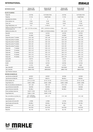 INTERNATIONAL
MOTOR/APLICAÇÃO
Perkins 3.152
Injeção Indireta
Perkins D3.152
Injeção Direta
Perkins 4.203
Injeção Indireta
Perkins D4.203
Injeção Direta
BLOCO CILINDROS
Pistão MH E-57100 E-57120/E-57150 E-57100 E-57120/E-57150
Pistão ML P-1178 P-887/P-9031 P-1178 P-887/P-9031
Quantidade dos cilindros 3 3 4 4
Ø dos cilindros, mm 91,48 91,48 91,48 91,48
Curso, mm 127,00 127,00 127,00 127,00
Folga Pistão/Cilindro, mm 0,15 0,14/0,10 0,15 0,14/0,10
Saliência do Pistão acima ou abaixo
do bloco/camisa, mm
0,00 - 0,127 (Em rel. bloco) 0,076 - (-)0,355 (Em rel.bloco) 0,00 - (-)0,13 (-)0,08 - (+)0,13
Saliência da camisa, mm 0,000 - (-) 0,102 (Em rel.bloco) 0,00 - (-)0,10 0,00 - (-)0,10
Aneis MH A-57150 A-57150 A-57150 A-57150
Aneis ML CC-0593 CC-0593 CC-0593 CC-0593
Folga entre pontas 1ª canaleta 0,39 - 0,48 0,39 - 0,48 0,39 - 0,48 0,39 - 0,48
Folga entre pontas 2ª canaleta 0,28 - 0,43 0,28 - 0,43 0,28 - 0,43 0,28 - 0,43
Folga entre pontas 3ª canaleta 0,28 - 0,43 0,28 - 0,43 0,28 - 0,43 0,28 - 0,43
Folga entre pontas 4ª canaleta 0,36 - 0,61 0,36 - 0,61 0,36 - 0,61 0,36 - 0,61
Folga entre pontas 5ª canaleta 0,36 - 0,61 0,36 - 0,61 0,36 - 0,61 0,36 - 0,61
Folga axial 1ª canaleta 0,05 - 0,10 0,05 - 0,10 0,05 - 0,10 0,05 - 0,10
Folga axial 2ª canaleta 0,05 - 0,10 0,05 - 0,10 0,05 - 0,10 0,05 - 0,10
Folga axial 3ª canaleta 0,05 - 0,10 0,05 - 0,10 0,05 - 0,10 0,05 - 0,10
Folga axial 4ª canaleta 0,05 - 0,10 0,05 - 0,10 0,05 - 0,10 0,05 - 0,10
Folga axial 5ª canaleta 0,05 - 0,10 0,05 - 0,10 0,05 - 0,10 0,05 - 0,10
Camisa MH C-57110 C-57110 C-57110 C-57110
Camisa ML C-1178 C-1178 C-1178 C-1178
Kit MH K-57100 K-57120 K-57100 K-57120
Kit ML K-1178 K-887 K-1178 K-887
Jogo Juntas MH JM-57100/3 JM-57270/3 JM-57330/4 JM-57120/4
Jogo Juntas ML J&RM-1178/3 J&RM-9240/3 J&RM-1178/4 J&RM-57120/4
Jogo Parafusos Cabecote
ÁRVORE DE MANIVELAS
Jogo Bronzina de Biela MH B-57037 B-57037 B-57038 B-57038
Jogo Bronzina de Biela ML BB-037-J BB-037-J BB-038-J BB-038-J
Ø dos moentes, mm 57,112 - 57,125 57,112 - 57,125 57,112 - 57,125 57,112 - 57,125
Folga Radial (mm) 0,0420 - 0,0940 0,0420 - 0,0940 0,0420 - 0,0940 0,0420 - 0,0940
Raio de concordância (moentes) mm 3,97 - 4,36 3,96 - 4,37 4,75 - 5,16 4,75 - 5,16
Jogo de Bronzina Central MH M-57039 M-57039 M-57038 M-57038
Jogo de Bronzina Central ML BC-039-J BC-039-J BC-038-J BC-038-J
Ø dos munhõesm (colo) mm 74,079 - 74,105 74,079 - 74,105
Folga Radial (mm) 0,0540 - 0,1190 0,0540 - 0,1190
Raio concordância (munhões) mm
3,17 - 3,42 (tras.)
2,38 - 2,78 (demais)
2,39 - 2,77 3,18 - 3,56 3,18 - 3,56
Ø do alojamento mm
Jogo Arruelas de Encosto MH L-57006 L-57006 L-57106 L-57106
Jogo Arruelas de Encosto ML AE-006-J AE-006-J AE-106-J AE-106-J
Folga Axial (mm) 0,05 - 0,35 0,06 - 0,39 0,38 0,38
Bielas MH BL-57100 BL-57100 BL-57100 BL-57100
Bielas ML BL-1178 BL-1178 BL-1178 BL-1178
118 | © MAHLE 2019
 
