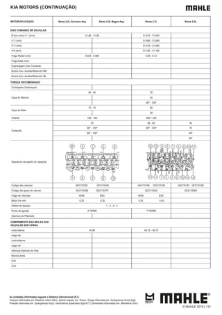 KIA MOTORS (CONTINUAÇÃO)
MOTOR/APLICAÇÃO Besta 2.2L Huricane Asp. Besta 2.2L Magna Asp. Besta 2.7L Besta 3.0L
EIXO COMANDO DE VÁLVULAS
Ø dos colos nº 1 (mm) 31,96 - 31,98 51,910 - 51,940
nº 2 (mm) 51,660 - 51,690
nº 3 (mm) 51,410 - 51,440
nº4 (mm) 51,160 - 51,190
Folga Radial (mm) 0,025 - 0,066 0,06 - 0,12
Folga Axial (mm)
Engrenagem Eixo Comando
Bucha Eixo Auxiliar/Balancim MH
Bucha Eixo Auxiliar/Balancim ML
TORQUE RECOMENDADO
Contrapeso Virabrequim
Capa do Mancal
84 - 90 78
44
90º - 105º
Capa da Biela
70 - 75 69
29
Volante 180 - 190 206 + 225
Cabeçote
30 60 - 65 30
90º - 105º 90º - 105º 70
90º - 105º 90º
90º
Sequência de aperto do cabeçote
Codigo das valvulas VA2110229 VE2110249 VA2110185 VE2110186 VA2110187 VE2110188
Codigo das guias de valvula GA2110369 GE2110370 GC2110052 GC2110065
Folga de Válvulas ADM. ESC. ADM. ESC.
Motor frio mm 0,25 0,35 0,30 0,45
Ordem de Ignição 1 - 3 - 4 - 2
Ponto de Ignição 2º APMS 7º DPMS
Abertura do Platinado
COMPRIMENTO DAS MOLAS DAS
VÁLVULAS SOB CARGA
mola interna 44,80 48,70 - 49,70
carga de
mola externa
carga de
Abertura Eletrodo da Vela
Marcha lenta
S/Ar
C/Ar
As unidades informadas seguem o Sistema Internacional (S.I.)
Torques informados em: Newtons metro (Nm) | Aperto angular em: Graus | Carga informada em: Quilogramas força (Kgf)
Pressão informada em: Quilogramas força / centímetros quadrados (kgf/cm²) | Dimensões informadas em: Milímetros (mm)
© MAHLE 2019 | 131
 