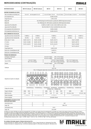 MERCEDES-BENZ (CONTINUAÇÃO)
MOTOR/APLICAÇÃO OM 314 O (Alcool) OM 352 O (Alcool) OM 314 OM 314 A OM 352 OM 352 A
ÁRVORE DE MANIVELAS (CONT.)
Raio concordância (munhões) mm 3,5 a 4,0 colo de ajuste 4,0 a 4,5 3,5 a 4,0 Colos 1,3,4 e 5 4,0 a 4,5 Colo 2 3,5 a 4,0 Colos 1,2,3,5,6 e 7 4,0 a 4,5 Colo 4
Ø do alojamento mm 93,000 a 93,022
Folga Axial (mm) 0,190 a 0,322
Bielas MH BL-48100(antigo) BL-48410(moderno paralela) BL-48055(Trapezoidal estriada)
Bielas ML BL-1049(antigo) BL-1807(moderno paralela) BL-2246(Trapezoidal estriada)
Jogo bucha Pé de Biela MH G-48016-U G-48017-U (Ext.+0,20) G-48018-U (Ext.+0,50)
Jogo bucha Pé de Biela ML BG-016-U BG-017-U (Ext.+0,20) BG-018-U (Ext.+0,50)
Ø do alojamento Std da Bucha mm 39,000 a 39,025
Ø do alojamento da Bronzina mm 65,000 a 65,019
EIXO COMANDO DE VÁLVULAS
Jogo Bucha do Eixo Comando MH H-48043-J H-48034-J H-48043-J H-48034-J H-48041-U
Jogo Bucha do Eixo Comando ML EC-043-J EC-034-J EC-043-J EC-034-J EC-041-U
Ø dos colos nº 1 (mm) 56,591 a 56,710 55,941 a 55,960 56,591 a 56,710 55,941 a 55,960
nº 2 (mm) 55,441 a 55,460 56,591 a 56,710 55,441 a 55,460 56,591 a 56,710
nº 3 (mm) 55,191 a 55,210 55,441 a 55,460 55,191 a 55,210 55,441 a 55,460
nº4 (mm) 55,191 a 55,210 55,191 a 55,210
Folga Radial (mm) 0,030 a 0,079
Bucha Eixo Auxiliar/Balancim MH G-48137-U
Bucha Eixo Auxiliar/Balancim ML BG-137-U
TORQUE RECOMENDADO
Contrapeso Virabrequim 30 a 40 (1ª etapa) 90º a 110º (2ª etapa)
Capa do Mancal 45 a 55 (1ª etapa) 90º a 100º (2ª etapa)
Capa da Biela
40 a 50 (1ª etapa) 40 a 50 (1ª etapa) (Dentada) 100 a 110 (1ª etapa) (Lisa)
90º a 110º (2ª etapa) 90º a 100º (2ª etapa) (Dentada) 90º a 110º (2ª etapa) (Lisa)
Volante 30 a 40 (1ª etapa) 90º a 110º (2ª etapa)
Cabeçote
60
90
120 a 130
100 a 110 Reapaerto (Após teste, funcionamento do motor, pode ser dado reaperto dos parafusos).
Sequência de aperto do cabeçote
Codigo das valvulas
VA0480004(Asp.) VE0480003(Asp.) VE0480005(A) VA0480006(A) VA0480606(Asp.) VE0480607(Asp.) VA0480610(A)
VE0480611(A) VA0480612(A)
Folga de Válvulas ADM. ESC. ADM. ESC. ADM. ESC. ADM. ESC.
Motor frio (mm) 0,20 0,30 0,20 0,30 0,25 0,40 (F) 0,20 a 0,40 (F) 0,30 0,60
Ordem de Ignição 1 - 3 - 4 - 2 1 - 5 - 3 - 6 - 2 - 4 1 - 3 - 4 - 2 1 - 5 - 3 - 6 - 2 - 4
Ponto de Ignição Consultar manual
COMPRIMENTO DAS MOLAS DAS
VÁLVULAS SOB CARGA
mola interna (mm) 46,7
carga (N) 285 a 315
mola externa (mm) 35,18
carga (N) 570 a 630
A) Pistão com 4 anéis | (B) Pistão com altura de compressão 65,2 | (C) Pistão com 4 anéis e altura de compressão 65,2 | (D) Pistão com 3 anéis e sem rebaixo de válvula | (E) Pistão com 3 anéis e
automático | (I) Para motores OM352 com bloco reforçado (jan/87 em diante) | (J) Para os motores de 5 e 6 cil. até 354 CV | (L) Motores 447/449 (sem turbo) | (M) Caminhão 1934 | (N) Caminhão OF1315
e OH371U movidos a Gás | (O) Pistão com câmara tipo cilíndrica ou cônica (motores 372.9, 374.9, 376.9, 377.9) | (P) Motor 904/918/919/920 | (Q) Motor 376.922,925,926,927 | (R) Pistão com câmara tipo
ômega (motor 372.9, 374.9, 376.9, 377.9) | (S) Projeção do êmbolo de 0,25 a 0,45 - usar junta c/espessura menor - Projeção do êmbolo de 0,45 a 0,70 - usar junta com espessura maior.
Os torques estão indicados em Nm: 1 Kgf.m = 10,0 Nm 1 Kgf.m = 7,233 ft. lb 1 Nm = 0,7378 ft. lb 1 Kgf = 10 N *Itens sob consulta.
As unidades informadas seguem o Sistema Internacional (S.I.)
Torques informados em: Newtons metro (Nm) | Aperto angular em: Graus | Carga informada em: Quilogramas força (Kgf)
Pressão informada em: Quilogramas força / centímetros quadrados (kgf/cm²) | Dimensões informadas em: Milímetros (mm)
© MAHLE 2019 | 137
 