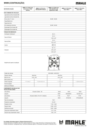 MWM (CONTINUAÇÃO)
MOTOR/APLICAÇÃO
MWM 4.12 TCAE (X12)
Action Euro 3 VWC
Delivery
MWM 6.12 TCE (X12)
VW Beta/VW Protheus
MWM 4.12 TCAE (X12)
VW8.150/VW13.150
Agrale/Volvo VM24
MWM 4.12 TCE (X12)
Volvo VM 21
MWM 6.12 TCE (X12)
Volvo VM 31
EIXO COMANDO DE VÁLVULAS
Jogo Bucha do Eixo Comando MH
Jogo Bucha do Eixo Comando ML
Ø dos colos nº 1 (mm) 50,000 - 50,025
Folga Radial (mm)
Folga Axial (mm)
Ø do alojamento da bucha 54,000 - 54,030
Engrenagem Eixo Auxiliar MH
Engrenagem Eixo Auxiliar ML
TORQUE RECOMENDADO
Contrapeso Virabrequim 60 ± 5
Capa do Mancal
50 ± 5
155º ± 5,0º
Capa da Biela
30 ± 5
62º ± 5,0º
Volante
100 ± 10
275 ± 15
Cabeçote
60 + 10
60º ± 3,0º
60º ± 3,0º
Sequência de aperto do cabeçote
Codigo das valvulas VE0130239 VA0130101
Folga de Válvulas Adm./Esc. Adm./Esc.
Motor frio mm 0,20 - 0,40 0,20 - 0,40
Motor quente (mm)
Ordem de Ignição 1 - 3 - 4 - 2 1 - 5 -3 - 6 - 2 - 4 1 - 3 - 4 - 2 1 - 5 -3 - 6 - 2 - 4
Ponto de Ignição
Abertura do Platinado
COMPRIMENTO DAS MOLAS DAS
VÁLVULAS SOB CARGA
mola interna Ø arame 2,50mm VE 54,59 36,25 26,50
carga de 00,00 99,50±66,00 152,50±71,00
mola externa Ø arame 3,50mm VA e VE (Externa) 71,50 38,47 27,65
carga de 00,00 357,8±180 475,30±230,00
Taxa de compressao 16,8:1
Pressão de compressão 23 a 20
Projeção da Guia 11,30 - 12,60
Folga da haste 0,030 - 0,070
Interferencia da guia 0,007 - 0,048
Folga axial compensador massa 0,10 - 0,30
Folga de engr.compensador massa 0,05 - 0,18
As unidades informadas seguem o Sistema Internacional (S.I.)
Torques informados em: Newtons metro (Nm) | Aperto angular em: Graus | Carga informada em: Quilogramas força (Kgf)
Pressão informada em: Quilogramas força / centímetros quadrados (kgf/cm²) | Dimensões informadas em: Milímetros (mm)
© MAHLE 2019 | 155
 
