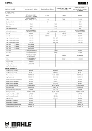 SCANIA
MOTOR/APLICAÇÃO Caminhao Serie 4 12Litros Caminhao Serie 4 9Litros Caminhao DSC9, DC9 9Litros
Caminhao/Onibus
MOTOR DC9.12(270cv)/
DC9.11(310CV)/DC11.08(340cv)
=> (08/09->)
BLOCO CILINDROS
Pistão
E-76650 (360/400CV)
E-76670 (420CV articulado)
E-76115 E-76200 E-76680
Pistão
P-9113 (360/400CV)
P-9119 (420CV articulado)
P-9159 P-9227 P-9313
Quantidade dos cilindros 6 5/6
Ø dos cilindros, mm 127,00 115,00 127,00
Curso, mm 140,00 144,00 140,00
Folga Pistão/Cilindro, mm 0,14 0,12 0,14
Saliência da camisa, mm
0,27-0,37motores HPI
0,20-0,30outros motores
0,27-0,33 (Em relação 1º degrau camisa)
0,27-0,37motores HPI
0,20-0,30outros motores
Aneis MH A-76650 A-76700 A-76120 A-76680
Aneis ML DC-8025 DC-7708 DC-8447 DC-8779
Folga entre pontas 1ª canaleta 0,60 - 0,80 0,40 - 0,75 0,60 - 0,80
Folga entre pontas 2ª canaleta 0,50 - 0,70 0,30 - 0,60 0,50 - 0,70
Folga entre pontas 3ª canaleta 0,40 - 0,80 0,30 - 0,55 0,40 - 0,80
Folga axial 1ª canaleta 0,25 Maxima
Folga axial 2ª canaleta 0,25 Maxima
Folga axial 3ª canaleta 0,25 Maxima
Camisa MH C-76650(360/400/420CV) C-76200 C-76655
Camisa ML C-9113(360/400/420CV) C-9227 C-9302
Kit MH
K-76650 (360/400CV)
K-76670 (420CV)
K-76200 K-76680 WS
Kit ML
K-9113 (360/400CV)
K-9119 (420CV)
C-9227 K-9313 WS
Jogo Juntas MH JM76760/6
Jogo Juntas ML J&RM9119/6
Jogo Parafusos Cabecote
ÁRVORE DE MANIVELAS
Jogo Bronzina de Biela MH B-76068 B-0760541 B-76068
Jogo Bronzina de Biela ML BB-068-J BB-541-J BB-068-J
Ø dos moentes, mm 86,978-87,000 79,981-80,000 86,978-87,000
Folga Radial (mm) 0,050-0,114 0,05-0,112 0,050-0,114
Raio de concordância (moentes) mm 4,75-4,85 4,8-5,2 4,75-4,85
Jogo de Bronzina Central MH M-76093 M-76747 M-76093
Jogo de Bronzina Central ML BC-093-J BC-747-J BC-093-J
Ø dos munhõesm (colo) mm 107,978-108,000 89,970 - 90,000 107,978-108,000
Folga Radial (mm) 0,060-0,134 0,054-0,116 0,060-0,134
Raio concordância (munhões) mm 4,80-5,20 4,75-4,85 4,80-5,20
Ø do alojamento mm 112,200 - 112,220 94,200 - 94,220 112,200 - 112,220
Jogo Arruelas de Encosto MH L-76175 L-76152 L-76175
Jogo Arruelas de Encosto ML AE-175-J AE-152-J AE-175-J
Folga Axial (mm) 0,18-0,37 0,14-0,37 0,18-0,37
Jogo bucha Pé de Biela MH G-76563 G-76563
Jogo bucha Pé de Biela ML BG-563-U BG-563-U
Ø do alojamento Std da Bucha mm 57,800-57,830 57,800-57,830
Ø do alojamento da Bronzina mm 91,230-91,252 91,230-91,252
172 | © MAHLE 2019
 