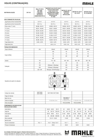 VOLVO (CONTINUAÇÃO)
MOTOR/APLICAÇÃO DH 10 A
Motor TD 100 A
THD 100A
THD 100D/
CAMINHAO
N10 ATE 83
ONIBUS B58 ATE 83
MOTOR TD 101 F/G TD 101G
TD101G-F10/N10 280cv
81/86 TD101F-F10/
N10 86/06.86/N10 300cv
ONIBUS B-58 TURBO
INTERCOOLER
TD 100G
MOTOR TD 102 FS
CAMINHAO
NL10-340
ARTICULADO
MOTOR TD 102 FT
NL 10-310
MOTOR TD10-A
NL 10-320-EDC
EIXO COMANDO DE VÁLVULAS
Jogo Bucha do Eixo Comando MH H-71111 H-71111 H-71111 H-71111 H-71111
Jogo Bucha do Eixo Comando ML EC-111-J EC-111-J EC-111-J EC-111-J EC-111-J
Ø dos colos nº 1 (mm) 68,996 - 69,015 68,996 - 69,015 68,996 - 69,015 68,996 - 69,015 68,996 - 69,015
nº 2 (mm) 66,621 - 66,640 66,621 - 66,640 66,621 - 66,640 66,621 - 66,640 66,621 - 66,640
nº 3 (mm) 64,233 - 64,252 64,233 - 64,252 64,233 - 64,252 64,233 - 64,252 64,233 - 64,252
nº4 (mm) 63,446 - 63,465 63,446 - 63,465 63,446 - 63,465 63,446 - 63,465 63,446 - 63,465
nº 5 (mm) 61,058 - 61,077 61,058 - 61,077 61,058 - 61,077 61,058 - 61,077 61,058 - 61,077
nº 6 (mm) 60,271 - 60,290 60,271 - 60,290 60,271 - 60,290 60,271 - 60,290 60,271 - 60,290
nº 7 (mm) 56,296 - 56,315 56,296 - 56,315 56,296 - 56,315 56,296 - 56,315 56,296 - 56,315
Folga Radial (mm) 0,035 - 0,079 0,035 - 0,079 0,035 - 0,079 0,035 - 0,079 0,035 - 0,079
Folga Axial (mm) 0,05 - 0,13 0,05 - 0,18 0,05 - 0,18 0,05 - 0,18
TORQUE RECOMENDADO
Capa do Mancal 230 330±25 340±25 340±25 340±25
Capa da Biela
230 40 40 40
40 70 70 70
70 90º 90º 90º
90º
Volante 170 175 - 190 165 - 190 165 - 190 165 - 190
Cabeçote
20 50 50 50 50
100 200(atual) 120(antigo) 200 200 200
200 370(atual) 250(antigo) 370 370 370
320 + 60º 90º(atual) 320+60º(antigo) 90º 90º 90º
Sequência de aperto do cabeçote
Codigo das valvulas
VA0710063
VE0710064
VA0710063 VE0710064
Folga de Válvulas
Motor frio mm
Ordem de Ignição 1 - 5 -3 - 6 - 2 - 4 1 - 5 -3 - 6 - 2 - 4 1 - 5 -3 - 6 - 2 - 4 1 - 5 -3 - 6 - 2 - 4
Ponto de Ignição 19º±0,50 APMS 19º±0,50 APMS
COMPRIMENTO DAS MOLAS DAS
VÁLVULAS SOB CARGA
mola interna 54,00 42,60 28,10 53 42,60 53 42,60 53 42,60
carga de 00 80-170 220-370 00 80 - 170 00 80 - 170 00 80 - 170
mola externa 62,00 49,60 35,10 61,00 49,60 61,00 49,60 61,00 49,60
carga de 00 300-390 690-840 00 300 - 390 00 300 - 390 00 300 - 390
Altura cabecote 115,15 - 114,65 114,65 114,65 114,65
Marcha lenta
Taxa de compressao 15,0 : 1 14,3:1 Onibus 15,0:1 15,0 : 1 14,3 : 1
Pressao Compressao 26,00 26,00 24,00 24,00
Adm0,40mm e
Esc0,70mm
As unidades informadas seguem o Sistema Internacional (S.I.)
Torques informados em: Newtons metro (Nm) | Aperto angular em: Graus | Carga informada em: Quilogramas força (Kgf)
Pressão informada em: Quilogramas força / centímetros quadrados (kgf/cm²) | Dimensões informadas em: Milímetros (mm)
© MAHLE 2019 | 177
 