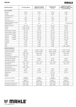 VOLVO
MOTOR/APLICAÇÃO TD 123 EDC (360/410)
MOTOR TD 120 F/G/GA
CAMINHAO N12 ATE 1983
MOTOR TD 120A
TMD 120A
MOTOR TD 122 F/FS/FR
CAMINHAO NL12-360/NL 12-400
NL 12-410 APOS 1990
BLOCO CILINDROS
Pistão MH E-71240 E-71061 E-71062 E-71063
Pistão ML P-9112 P-1323 P-9029 P-1860
Quantidade dos cilindros 6 6 6 6
Ø dos cilindros, mm 130,18 130,18 130,18 130,18
Curso, mm 150,00 150,00 150,00 150,00
Folga Pistão/Cilindro, mm 0,08 0,13 0,16 0,14
Saliência do Pistão acima ou abaixo
do bloco/camisa, mm
0,70 0,45 0,45 0,55 Acima do bloco
Saliência da camisa, mm 0,47 - 0,52 0,47 - 0,52 0,47 - 0,52 0,47 - 0,52
Aneis MH A-71700 A-71709 A-71450 A-71450 A-71450
Aneis ML LC-7845 SLC-7845 LC-6975 LC-6975 LC-6975
Folga entre pontas 1ª canaleta 0,56 - 0,79 0,56 - 0,79 0,56 - 0,79 0,56 - 0,79
Folga entre pontas 2ª canaleta 0,46 - 0,69 0,46 - 0,69 0,46 - 0,69 0,46 - 0,69
Folga entre pontas 3ª canaleta 0,43 - 0,81 0,43 - 0,81 0,43 - 0,81 0,43 - 0,81
Folga axial 1ª canaleta 0,09 - 0,12 0,09 - 0,12 0,09 - 0,12 0,09 - 0,12
Folga axial 2ª canaleta 0,05 - 0,08 0,05 - 0,08 0,05 - 0,08 0,05 - 0,08
Folga axial 3ª canaleta 0,05 - 0,08 0,05 - 0,08 0,05 - 0,08 0,05 - 0,08
Camisa MH C-71240 C-71060 C-71060 C-71050
Camisa ML C-9112 C-9029 C-9029 C-1860
Kit MH K-71240 K-71460 K-71450 K-71500
Kit ML K-9112 K-9030 K-9029 K-1860 SUK1860
ÁRVORE DE MANIVELAS
Jogo Bronzina de Biela MH B-71243 B-71243 B-71258 B-71243 B-71258 B-71243 B-71258
Jogo Bronzina de Biela ML BB-243-J BB-243-J BB-258-J BB-243-J BB-258-J BB-243-J BB-258-J
Ø dos moentes, mm 92,028 - 92,043 92,028 - 92,043 92,028 - 92,043 91,978 - 92,00
Folga Radial (mm) 0,068 - 0,110 0,068 - 0,110 0,068 - 0,110 0,068 - 0,110
Raio de concordância (moentes) mm 4,35 - 4,60
Jogo de Bronzina Central MH M-71322 M-71322 M-71322 M-71322
Jogo de Bronzina Central ML BC-322-J BC-322-J BC-322-J BC-322-J
Ø dos munhõesm (colo) mm 107,915 - 107,937 107,915 - 107,937 107,915 - 107,937 107,978 - 108,000
Folga Radial (mm) 0,073 - 0,134 0,073 - 0,134 0,073 - 0,134 0,073 - 0,134
Raio concordância (munhões) mm 4,35 - 4,60
Ø do alojamento mm 113,040 - 113,065
Jogo Arruelas de Encosto MH L-71097 L-71097 L-71097 L-71097
Jogo Arruelas de Encosto ML AE-097-J AE-097-J AE-097-J AE-097-J
Folga Axial (mm) 0,07 - 0,32 0,07 - 0,32 0,07 - 0,32 0,07 - 0,32
Bielas MH BL-71063
Bielas ML BL-1860
Jogo bucha Pé de Biela MH
G-71831
G-71502 (Semi)
G-71831
G-71502 (Semi)
G-71831
G-71502 (Semi)
G-71831
G-71502 (Semi)
Jogo bucha Pé de Biela ML
BG-831-J
BG-502-J (Semi)
BG-831-J
BG-502-J (Semi)
BG-831-J
BG-502-J (Semi)
BG-831-J
BG-502-J (Semi)
Ø do alojamento Std da Bucha mm 60,300 - 60,346 60,300 - 60,346 60,300 - 60,346 60,300 - 60,346
Ø do alojamento da Bronzina mm 96,835 - 96,850 96,835 - 96,850 96,835 - 96,850 96,835 - 96,850
178 | © MAHLE 2019
 