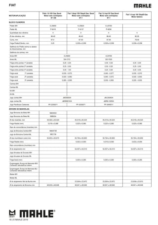 FIAT
MOTOR/APLICAÇÃO
Palio 1.6 16V Gas Sevel
Motor sem contrapeso
97->00
Fiat 1.6mpi 16V StepA Gas. Sevel
Motor sem contrapeso
97->
Fiat 1.6 mpi 8V Gas.Sevel
Motor sem contrapeso
97->
Fiat 1.6 mpi 16V StepB-Gas.
Motor Italiano
BLOCO CILINDROS
Pistão MH E-25600 E-25620 E-25700
Pistão ML P-9016 P-9137 P-9056
Quantidade dos cilindros 4 4 4 4
Ø dos cilindros, mm 86,40 86,40 86,40 80,50
Curso, mm 67,4 67,40 67,40 78,40
Folga Pistão/Cilindro, mm 0,05 0,038 a 0,058 0,038 a 0,058 0,038 a 0,058
Saliência do Pistão acima ou abaixo
do bloco/camisa, mm
Saliência da camisa, mm
Aneis MH A-25600 A-25700
Aneis ML DA-7272 DD-7525
Folga entre pontas 1ª canaleta 0,20 - 0,45 0,30 - 0,50 0,20 - 0,40
Folga entre pontas 2ª canaleta 0,25 - 0,50 0,30 - 0,50 0,25 - 0,45
Folga entre pontas 3ª canaleta 0,40 - 1,40 0,25 - 0,50 0,20 - 0,45
Folga axial 1ª canaleta 0,035 - 0,075 0,045 - 0,077 0,035 - 0,070
Folga axial 2ª canaleta 0,020 - 0,060 0,040 - 0,072 0,020 - 0,055
Folga axial 3ª canaleta 0,065 - 0,095 0,030 - 0,065 0,020 - 0,055
Camisa MH
Camisa ML
Kit MH
Kit ML
Jogo Juntas MH JM25600/4 JM-25040/4
Jogo Juntas ML J&RM9016/4 J&RM-1829/4
Jogo Parafusos Cabecote PF-0250071 PF-0250071 PF-0440011
ÁRVORE DE MANIVELAS
Jogo Bronzina de Biela MH
Jogo Bronzina de Biela ML
Ø dos moentes, mm 45,502 a 45,524 45,518 a 45,523 45,518 a 45,523 45,518 a 45,523
Folga Radial (mm) 0,018 a 0,068 0,025 a 0,060 0,025 a 0,060 0,025 a 0,060
Raio de concordância (moentes) mm
Jogo de Bronzina Central MH
Jogo de Bronzina Central ML
Ø dos munhõesm (colo) mm 50,653 a 50,673 50,794 a 50,800 50,794 a 50,800 50,794 a 50,800
Folga Radial (mm) 0,032 a 0,050 0,019 a 0,050 0,032 a 0,050
Raio concordância (munhões) mm
Ø do alojamento mm 54,507 a 54,510 54,507 a 54,510 54,507 a 54,510
Jogo Arruelas de Encosto MH
Jogo Arruelas de Encosto ML
Folga Axial (mm) 0,055 a 0,265 0,055 a 0,265 0,055 a 0,265
Engrenagem Árvore de Manivela MH/
Comando Valvula/Eixo interm.
Engrenagem Árvore de Manivela ML/
Comando Valvula/Eixo interm.
Bielas MH
Bielas ML
Ø do alojamento Std da Bucha mm 23,939 a 23,972 23,939 a 23,972 23,939 a 23,972
Ø do alojamento da Bronzina mm 48,630 a 48,646 48,641 a 48,646 48,641 a 48,646 48,641 a 48,646
18 | © MAHLE 2019
SB25554
SBB554
SM25739
SBC739
 