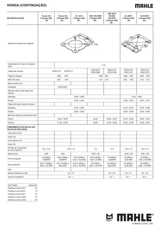 HONDA (CONTINUAÇÃO)
MOTOR/APLICAÇÃO
Turuna 125
4 Tempos OHC
...83/
Turuna 125
4 Tempos OHC
/83...
XL 125 S
4 Tempos OHC
/84...
CBX 150 AERO
4 Tempos OHC
/88...
CBX 200 S
NX 200
XR 200 R
4 Tempos OHC
/93...
XL 250 R
4 Tempos OHC
...84/
XLX 250 R
4 Tempos OHC
/84...
Sequência de aperto do cabeçote
Empenamento no topo do cabeçote
(mm)
0,10
Codigo das valvulas VA0510116 VE0510117
VA0510070
VE0510069
VA0510197
VE0510198
VA0510130
VE0510131
VA0510132
VE0510133
Folga de Válvulas ADM ESC ADM ESC ADM ESC ADM ESC
Motor frio (mm) 0,05 0,05 0,10 0,10 0,05 0,08 0,10 0,14
Motor quente (mm)
Guia/Sede GE0510022
Diâmetro externo das hastes das
válvulas
Admissão 5,450 - 5,465 5,475 - 5,490
Escape 5,430 - 5,445 5,455 - 5,470 5,467 - 5,477
Folga entre guia e haste da válvula
Admissão 0,010 - 0,035 0,010 - 0,047 0,010 - 0,040
Escape 0,030 - 0,055 0,030 - 0,055 0,023 - 0,045
Mola das válvulas (comprimento livre)
Interna 35,50 - 39,40 39,20 38,00 - 39,20 42,50 - 43,60 36,30 - 37,20
Externa 41,00 - 45,50 44,85 43,50 - 44,85 34,50 - 35,58 42,00 - 42,90
COMPRIMENTO DAS MOLAS DAS
VÁLVULAS SOB CARGA
mola interna (mm)
carga (N)
mola externa (mm)
carga (N)
Pressão de compressão
do motor (Kgf/cm²)
10,0 - 12,0 13,0 ± 1,5 7,8 12,5 14,0 ± 1,0 14,0 ± 2,0
Marcha lenta 1400 1400 1400 ± 100 1300 ± 100 1200 ± 100
Ponto de Ignição
10º APMS a
1400RPM
15º±2º APMS a
1500RPM
15º±2º APMS a
2150 ± 150 RPM
15º±2º APMS a
1300 ± 50 RPM
15º APMS a
1300RPM
12º APMS a
1200 RPM
8º APMS a
1300 ± 100 RPM
Avanço Maximo
32º± 2º APMS a
3850 ± 150 RPM
32º± 2º APMS a
4000 RPM
35º± 2º APMS a
3740 ± 150 RPM
35º APMS a
4500 ± 100 RPM
35º APMS a
5500 RPM
37º APMS a
3500 RPM
28º APMS a
4500 ± 100 RPM
Vela
Abertura Eletrodo da Vela 0,6 - 0,7 0,8 - 0,9 0,6 - 0,7 0,8 - 0,9
Taxa de compressao 9,2 : 1 9,0 : 1 9,3 : 1 9,8 : 1
Tipo Fixador Torque Nm
Parafuso e porca 5mm 5,2
Parafuso e porca 6mm 10
Parafuso e porca 8mm 22
Parafuso e porca 10mm 34
Parafuso e porca 12mm 54
© MAHLE 2019 | 195
 