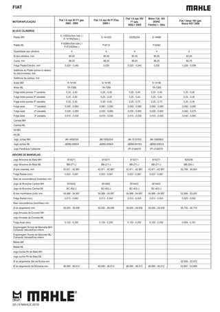 FIAT
MOTOR/APLICAÇÃO
Fiat 1.8 mpi 8V F1 gas.
2002 - 2005
Fiat 1.8 mpi 8V F1 Flex
2005->
Fiat 1.8 mpi 16V
F1 gas.
2002-> 2005
Motor 1.8L 16V
DOHC
Família I – Stilo
Fiat 1.8mpi 16V gas.
Brava HGT 2000
BLOCO CILINDROS
Pistão MH
E-14925(c/furo lubr.) /
E-14195(Desc.)
E-141200 93390254 S-14690
Pistão ML
P-9266(c/furo lubr.) /
P-9124(Desc.)
P-9713 P-9282
Quantidade dos cilindros 4 4 4 4 4
Ø dos cilindros, mm 80,50 80,50 80,50 80,50 82,00
Curso, mm 88,20 88,20 88,20 88,20 82,70
Folga Pistão/Cilindro, mm 0,020 - 0,040 0,030 0,020 - 0,040 0,030 0,038 - 0,058
Saliência do Pistão acima ou abaixo
do bloco/camisa, mm
Saliência da camisa, mm
Aneis MH A-14195 A-14195 A-14195
Aneis ML TA-7268 TA-7268 TA-7268
Folga entre pontas 1ª canaleta 0,20 - 0,40 0,20 - 0,40 0,20 - 0,40 0,20 - 0,40 0,20 - 0,40
Folga entre pontas 2ª canaleta 0,25 - 0,45 0,25 - 0,45 0,25 - 0,45 0,25 - 0,45 0,25 - 0,45
Folga entre pontas 3ª canaleta 0,20 - 0,45 0,20 - 0,45 0,25 - 0,75 0,25 - 0,75 0,20 - 0,45
Folga axial 1ª canaleta 0,040 - 0,085 0,040 - 0,085 0,040 - 0,085 0,040 - 0,085 0,050 - 0,085
Folga axial 2ª canaleta 0,030 - 0,065 0,030 - 0,065 0,030 - 0,065 0,030 - 0,065 0,040 - 0,075
Folga axial 3ª canaleta 0,010 - 0,030 0,010 - 0,030 0,010 - 0,030 0,010 - 0,030 0,030 - 0,065
Camisa MH
Camisa ML
Kit MH
Kit ML
Jogo Juntas MH JM-140925/4 JM-140925/4 JM-141070/4 JM-140690/4
Jogo Juntas ML J&RM-9266/4 J&RM-9266/4 J&RM-9418/4 J&RM-9282/4
Jogo Parafusos Cabecote PF-0140070 PF-0140070
ÁRVORE DE MANIVELAS
Jogo Bronzina de Biela MH B14271 B14271 B14271 B14271 B25254
Jogo Bronzina de Biela ML BB-271-J BB-271-J BB-271-J BB-271-J BB-254-J
Ø dos moentes, mm 42,971 - 42,987 42,971 - 42,987 42,971 - 42,987 42,971 - 42,987 50,799 - 50,805
Folga Radial (mm) 0,023 - 0,067 0,023 - 0,067 0,023 - 0,067 0,023 - 0,067
Raio de concordância (moentes) mm
Jogo de Bronzina Central MH M14452 M14452 M14452 M14452
Jogo de Bronzina Central ML BC-452-J BC-452-J BC-452-J BC-452-J
Ø dos munhõesm (colo) mm 54,988 - 54,997 54,988 - 54,997 54,988 - 54,997 54,988 - 54,997 52,994 - 53,000
Folga Radial (mm) 0,013 - 0,043 0,013 - 0,043 0,013 - 0,043 0,013 - 0,043 0,025 - 0,052
Raio concordância (munhões) mm
Ø do alojamento mm 59,000 - 59,006 59,000 - 59,006 59,000 - 59,006 59,000 - 59,006 56,705 - 56,718
Jogo Arruelas de Encosto MH
Jogo Arruelas de Encosto ML
Folga Axial (mm) 0,120 - 0,250 0,120 - 0,250 0,120 - 0,250 0,120 - 0,250 0,059 - 0,161
Engrenagem Árvore de Manivela MH/
Comando Valvula/Eixo interm.
Engrenagem Árvore de Manivela ML/
Comando Valvula/Eixo interm.
Bielas MH
Bielas ML
Jogo bucha Pé de Biela MH
Jogo bucha Pé de Biela ML
Ø do alojamento Std da Bucha mm 22,939 - 22,972
Ø do alojamento da Bronzina mm 46,000 - 46,012 46,000 - 46,012 46,000 - 46,012 46,000 - 46,012 53,897 - 53,909
20 | © MAHLE 2019
 