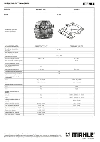 As unidades informadas seguem o Sistema Internacional (S.I.)
Torques informados em: Newtons metro (Nm) | Aperto angular em: Graus | Carga informada em: Quilogramas força (Kgf)
Pressão informada em: Quilogramas força / centímetros quadrados (kgf/cm²) | Dimensões informadas em: Milímetros (mm)
SUZUKI (CONTINUAÇÃO)
MODELOS EM 125 YES 2005-> GN125 87->
MOTOR 125 OHC
Sequência do aperto dos
parafusos do cabeçote
do cabeçote (Diâm. e torque)
Diâmetro 8,00 : 25,0 - 35,0
Diâmetro 6,00 7,0 - 11,0
Diâmetro 8,00 : 15,0 - 20,0
Diâmetro 6,00 7,0 - 11,0
Torque tampa cabeçote (eixo
comando)
9,0 - 10,0
Porca da tampa das válvulas
Porca parafuso da
engrenagem do comando
10,0 – 13,0
7,00 - 11,00 15,0 - 20,0
Porca parafuso do volante do gerador 30 -40
Contraporca ajuste de válvulas
Folga do cubo da biela com o
pino do pistao
0,06
Axial (folga biela-virabrequim) 0,10 - 0,65 0,10 - 0,45
Empenamento no topo do cabeçote 0,05
Empenamento na tampa do cabeçote 0,05
Mola das válvulas (Carga (N)/
Comprimento)
Interna 37,7 - 44,3/26,78 173,0 - 203,0/36,00
Externa 88,6 - 104,0/29,78 71,0 - 83,0/32,50
Mola das válvulas (comprimento livre)
Interna 31,20 39,80
Externa 33,60 35,10
Árvore de comando (altura do
ressalto)
Admissão 33,35 33,830 - 33,870 Limite 33,530
Escape 33,00 32,990 - 33,030 Limite 32,690
Diametro alojamento mancal do
comando
22,012 - 22,095
Diametro mancal do comando 21,959 - 21,980 21,970 - 21,990
Folga do comando de valvulas 0,032 - 0,066 0,021 - 0,055
Empenamento eixo do comando 0,10 (máx.)
Diametro eixo balancim 11,966 - 11,984
Diametro interno do balancim 12,000 - 12,018
Folga entre os eixos e balancins Limite 0,15
© MAHLE 2019 | 205
 