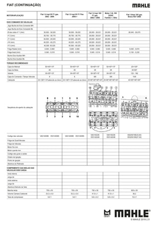 FIAT (CONTINUAÇÃO)
MOTOR/APLICAÇÃO
Fiat 1.8 mpi 8V F1 gas.
2002 - 2005
Fiat 1.8 mpi 8V F1 Flex
2005->
Fiat 1.8 mpi 16V
F1 gas.
2002-> 2005
Motor 1.8L 16V
DOHC
Família I – Stilo
Fiat 1.8mpi 16V gas.
Brava HGT 2000
EIXO COMANDO DE VÁLVULAS
Jogo Bucha do Eixo Comando MH
Jogo Bucha do Eixo Comando ML
Ø dos colos nº 1 (mm) 39,500 - 39,525 39,500 - 39,525 28,000 - 28,021 28,000 - 28,021 26,045 - 26,070
nº 2 (mm) 39,750 - 39,775 39,750 - 39,775 28,000 - 28,021 28,000 - 28,021
nº 3 (mm) 40,000 - 40,025 40,000 - 40,025 28,000 - 28,021 28,000 - 28,021
nº4 (mm) 40,025 - 40,275 40,025 - 40,275 28,000 - 28,021 28,000 - 28,021
nº 5 (mm) 40,500 40,525 40,500 - 40,525 28,000 - 28,021 28,000 - 28,021
Folga Radial (mm) 0,040 - 0,082 0,040 - 0,082 0,040 - 0,082 0,040 - 0,082 0,030 - 0,070
Folga Axial (mm) 0,040 - 0,016 0,040 - 0,016 0,040 - 0,014 0,040 - 0,014 0,100 - 0,230
Bucha Eixo Auxiliar MH
Bucha Eixo Auxiliar ML
TORQUE RECOMENDADO
Capa do Mancal 50+45º+15º 50+45º+15º 50+45º+15º 50+45º+15º 20+100º
Capa da Biela 28 28 28 28 20+60º
Volante 35+30º+15º 35+30º+15º 35+30º+15º 35+30º+15º 125 - 160
Capa do Comando / Tampa Valvulas 8 8 8/8 8/8 15/9
Cabeçote 25+180º+10ºcabecote ao bloco 25+180º+10ºcabecote ao bloco 25+90º+90º+90º+45º 25+90º+90º+90º+45º 40+90º+90º+90º
Sequência de aperto do cabeçote
Codigo das valvulas VA0140086 VE0140085 VA0140086 VE0140085
VA0140226
VE0140248
VA0140226
VE0140248
VA0250168(33,00)
VE0250169(27,50)
Folga de Guia/Válvulas
Folga de Válvulas
Motor frio mm
Motor quente mm
Codigo das guias e sedes
Ordem de Ignição
Ponto de Ignição
Abertura do Platinado
COMPRIMENTO DAS MOLAS DAS
VÁLVULAS SOB CARGA
mola interna
carga de
mola externa
carga de
Abertura Eletrodo da Vela
Marcha lenta 750 ± 50 750 ± 50 750 ± 50 750 ± 50 830 ± 50
Volume Camara Cabecote 33,3 ± 0,5 33,3 ± 0,5 41,9 ± 1 41,9 ± 1 38,2
Taxa de compressao 9,4:1 9,4:1 9,8 ± 0,3 9,8 ± 0,3 10,3:1
© MAHLE 2019 | 21
 