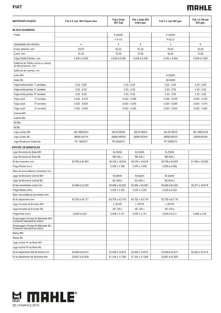 FIAT
MOTOR/APLICAÇÃO Fiat 2.0 mpi 16V T.Spark Gas
Fiat 2.0mpi
20V Gas
Fiat 2.0mpi 20V
turbo gas.
Fiat 2.4 mpi 20V gas.
Fiat 3.0 V6 mpi
24V gas.
BLOCO CILINDROS
Pistão E-25300 E-25330
P-9118 P-9213
Quantidade dos cilindros 4 5 5 5 6
Ø dos cilindros, mm 83,00 82,00 82,00 83,00 93,00
Curso, mm 91,00 75,65 75,65 90,40 72,60
Folga Pistão/Cilindro, mm 0,038 a 0,062 0,038 a 0,058 0,038 a 0,058 0,038 a 0,058 0,059 a 0,060
Saliência do Pistão acima ou abaixo
do bloco/camisa, mm
Saliência da camisa, mm
Aneis MH A-25200
Aneis ML DD-8404
Folga entre pontas 1ª canaleta 0,25 - 0,50 0,30 - 0,50 0,25 - 0,50 0,40 - 0,65
Folga entre pontas 2ª canaleta 0,30 - 0,50 0,30 - 0,50 0,30 - 0,50 0,40 - 0,65
Folga entre pontas 3ª canaleta 0,25 - 0,45 0,25 - 0,50 0,25 - 0,50 0,30 - 0,60
Folga axial 1ª canaleta 0,030 - 0,070 0,030 - 0,065 0,030 - 0,070 0,035 - 0,070
Folga axial 2ª canaleta 0,020 - 0,055 0,020 - 0,055 0,020 - 0,055 0,035 - 0,070
Folga axial 3ª canaleta 0,020 - 0,055 0,020 - 0,055 0,020 - 0,055 0,025 - 0,060
Camisa MH
Camisa ML
Kit MH
Kit ML
Jogo Juntas MH JM-1980020/4 JM-251600/5 JM-251800/5 JM-251500/5 JM-1980230/4
Jogo Juntas ML J&RM-9427/4 J&RM-9493/5 J&RM-9524/5 J&RM-9463/5 J&RM-9429/4
Jogo Parafusos Cabecote PF-1980072 PF-0250073 PF-0250073
ÁRVORE DE MANIVELAS
Jogo Bronzina de Biela MH B-25456 B-25456 B-25456
Jogo Bronzina de Biela ML BB-456-J BB-456-J BB-456-J
Ø dos moentes, mm 50,799 a 50,805 48,238 a 48,244 48,238 a 48,244 50,799 a 50,805 51,990 a 52,000
Folga Radial (mm) 0,030 a 0,056 0,030 a 0,056 0,030 a 0,056
Raio de concordância (moentes) mm
Jogo de Bronzina Central MH M-25644 M-25644 M-25644
Jogo de Bronzina Central ML BC-644-J BC-644-J BC-644-J
Ø dos munhõesm (colo) mm 52,994 a 53,000 59,994 a 60,000 59,994 a 60,000 59,994 a 60,000 59,973 a 59,979
Folga Radial (mm) 0,025 a 0,052 0,025 a 0,052 0,025 a 0,052
Raio concordância (munhões) mm
Ø do alojamento mm 56,705 a 56,712 63,705 a 63,718 63,705 a 63,718 63,705 a 63,718
Jogo Arruelas de Encosto MH L-25125 L-25125 L-25125
Jogo Arruelas de Encosto ML AE-125-J AE-125-J AE-125-J
Folga Axial (mm) 0,059 a 0,221 0,059 a 0,161 0,059 a 0,161 0,059 a 0,211 0,080 a 2,65
Engrenagem Árvore de Manivela MH/
Comando Valvula/Eixo interm.
Engrenagem Árvore de Manivela ML/
Comando Valvula/Eixo interm.
Bielas MH
Bielas ML
Jogo bucha Pé de Biela MH
Jogo bucha Pé de Biela ML
Ø do alojamento Std da Bucha mm 20,006 a 20,012 22,939 a 22,972 22,939 a 22,972 22,939 a 22,972 22,005 a 22,015
Ø do alojamento da Bronzina mm 53,897 a 53,909 51,354 a 51,366 51,354 a 51,366 53,897 a 53,909
22 | © MAHLE 2019
 