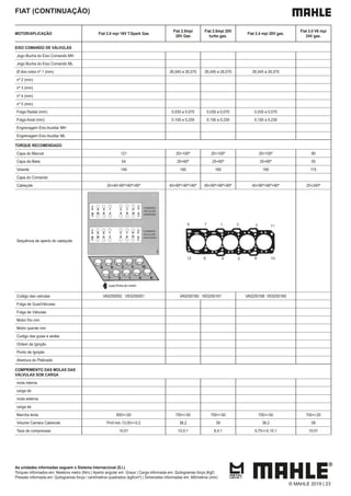 As unidades informadas seguem o Sistema Internacional (S.I.)
Torques informados em: Newtons metro (Nm) | Aperto angular em: Graus | Carga informada em: Quilogramas força (Kgf)
Pressão informada em: Quilogramas força / centímetros quadrados (kgf/cm²) | Dimensões informadas em: Milímetros (mm)
FIAT (CONTINUAÇÃO)
MOTOR/APLICAÇÃO Fiat 2.0 mpi 16V T.Spark Gas
Fiat 2.0mpi
20V Gas
Fiat 2.0mpi 20V
turbo gas.
Fiat 2.4 mpi 20V gas.
Fiat 3.0 V6 mpi
24V gas.
EIXO COMANDO DE VÁLVULAS
Jogo Bucha do Eixo Comando MH
Jogo Bucha do Eixo Comando ML
Ø dos colos nº 1 (mm) 26,045 a 26,070 26,045 a 26,070 26,045 a 26,070
nº 2 (mm)
nº 3 (mm)
nº 4 (mm)
nº 5 (mm)
Folga Radial (mm) 0,030 a 0,070 0,030 a 0,070 0,030 a 0,070
Folga Axial (mm) 0,100 a 0,230 0,100 a 0,230 0,100 a 0,230
Engrenagem Eixo Auxiliar MH
Engrenagem Eixo Auxiliar ML
TORQUE RECOMENDADO
Capa do Mancal 121 20+100º 20+100º 25+100º 90
Capa da Biela 54 20+60º 25+60º 25+60º 55
Volante 149 160 160 160 115
Capa do Comando
Cabeçote 20+40+90º+90º+90º 40+90º+90º+90º 60+90º+90º+90º 40+90º+90º+90º 25+240º
Sequência de aperto do cabeçote
Codigo das valvulas VA0250052 VE0250051 VA0250160 VE0250161 VA0250168 VE0250169
Folga de Guia/Válvulas
Folga de Válvulas
Motor frio mm
Motor quente mm
Codigo das guias e sedes
Ordem de Ignição
Ponto de Ignição
Abertura do Platinado
COMPRIMENTO DAS MOLAS DAS
VÁLVULAS SOB CARGA
mola interna
carga de
mola externa
carga de
Marcha lenta 850+/-50 750+/-50 750+/-50 700+/-50 700+/-20
Volume Camara Cabecote Prof.min.13,00+/-0,2 38,2 39 38,2 58
Taxa de compressao 10:01 10,0:1 8,5:1 9,75+/-0,15:1 10:01
© MAHLE 2019 | 23
 