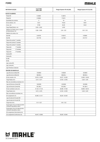 FORD
MOTOR/APLICAÇÃO
Ford F1000
EMAX 3600
Ranger Explorer V6 4.0L(244) Ranger Explorer V6 3.0L(183)
BLOCO CILINDROS
Pistão MH E-59800 E-59910
Pistão ML E-59800 P-9210
Quantidade dos cilindros 6 V6 V6
Ø dos cilindros, mm 93,47 100,40 89,00
Curso, mm 87,88 84,25 80,40
Folga Pistão/Cilindro, mm 0,033 - 0,053 0,076
Saliência do Pistão acima ou abaixo
do bloco/camisa, mm
0,560 - 0,990 0,04 - 0,52 0,04 - 0,52
Saliência da camisa, mm
Anel MH A-59190 A-59310 A-59060
Anel ML CA-7130 LA-7252 CA-7121
Folga entre pontas 1ª canaleta
Folga entre pontas 2ª canaleta
Folga entre pontas 3ª canaleta
Folga axial 1ª canaleta
Folga axial 2ª canaleta
Folga axial 3ª canaleta
Camisa MH
Camisa ML
Kit MH
Kit ML
Jogo Juntas MH
Jogo Juntas ML
Jogo Parafusos Cabecote
ÁRVORE DE MANIVELAS
Jogo Bronzina de Biela MH B-59609 B-59625 B-59629
Jogo Bronzina de Biela ML BB-609-J BB-625-J BB-629-J
Ø dos moentes, mm 53,919 - 53,939 53,977 - 54,000 53,983 - 54,003
Folga Radial (mm) 0,013 - 0,071 0,0100 - 0,0780 0,020 - 0,081
Raio de concordância (moentes) mm
Jogo de Bronzina Central MH M-59308 M-59380 M-59384
Jogo de Bronzina Central ML BC-308-J BC-380-J BC-384-J
Ø dos munhõesm (colo) mm 57,104 - 57,125 56,980 - 57,000 68,885 - 68,910
Folga Radial (mm) 0,013 - 0,076 0,0100 - 0,0780 0,020 - 0,091
Raio concordância (munhões) mm
Ø do alojamento mm 60,990 - 61,011 60,620 - 60,640
Jogo Arruelas de Encosto MH
Jogo Arruelas de Encosto ML
Folga Axial (mm) 0,10 - 0,20 0,05 - 0,32
Engrenagem Árvore de Manivela MH/
Comando Valvula/Eixo interm.
Engrenagem Árvore de Manivela ML/
Comando Valvula/Eixo interm.
Ø do alojamento Std da Bucha mm
Ø do alojamento da Bronzina mm 56,870 - 56,890 56,820 - 56,840
24 | © MAHLE 2019
 