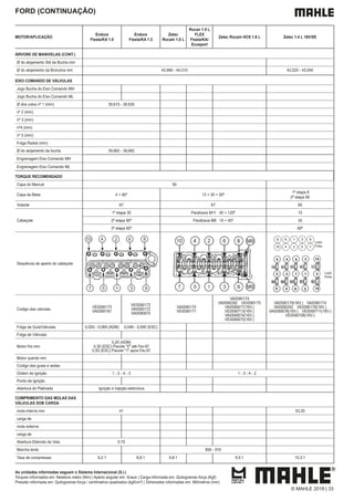 As unidades informadas seguem o Sistema Internacional (S.I.)
Torques informados em: Newtons metro (Nm) | Aperto angular em: Graus | Carga informada em: Quilogramas força (Kgf)
Pressão informada em: Quilogramas força / centímetros quadrados (kgf/cm²) | Dimensões informadas em: Milímetros (mm)
FORD (CONTINUAÇÃO)
MOTOR/APLICAÇÃO
Endura
Fiesta/KA 1.0
Endura
Fiesta/KA 1.3
Zetec
Rocam 1.0 L
Rocan 1.0 L
FLEX
Fiesta/KA/
Ecosport
Zetec Rocam HCS 1.6 L Zetec 1.4 L 16V/SE
ÁRVORE DE MANIVELAS (CONT.)
Ø do alojamento Std da Bucha mm
Ø do alojamento da Bronzina mm 43,990 - 44,010 43,025 - 43,045
EIXO COMANDO DE VÁLVULAS
Jogo Bucha do Eixo Comando MH
Jogo Bucha do Eixo Comando ML
Ø dos colos nº 1 (mm) 39,615 - 39,635
nº 2 (mm)
nº 3 (mm)
nº4 (mm)
nº 5 (mm)
Folga Radial (mm)
Ø do alojamento da bucha 39,662 - 39,682
Engrenagem Eixo Comando MH
Engrenagem Eixo Comando ML
TORQUE RECOMENDADO
Capa do Mancal 95
Capa da Biela 4 + 90º 13 + 30 + 50º
1ª etapa 8
2ª etapa 90
Volante 67 67 85
Cabeçote
1ª etapa 30 Parafusos M11 40 + 120º 15
2ª etapa 90º Parafusos M8 15 + 45º 30
3ª etapa 90º 90º
Sequência de aperto do cabeçote
8 6 1 3 9
10 4 2 5 7
Lado
Polia
8 6 1 3 9
10 4 2 5 7
Lado
Polia
Codigo das valvulas
VE0590173
VA0590181
VE0590173
VA0590172
VA0590670
VA0590170
VE0590171
VA0590174
VA0590292 VE0590175
VA0590677(16V.)
VE0590713(16V.)
VA0590674(16V.)
VE0590675(16V.)
VA0590179(16V.) VA0590174
VA0590292 VE0590178(16V.)
VA0590676(16V.) VE0590711(16V.)
VE0590706(16V.)
Folga de Guia/Válvulas 0,020 - 0,069 (ADM) 0,046 - 0,095 (ESC)
Folga de Válvulas
Motor frio mm
0,20 (ADM)
0,30 (ESC) Pacote "0" até Fev.97
0,50 (ESC) Pacote "1" apos Fev.97
Motor quente mm
Codigo das guias e sedes
Ordem de Ignição 1 - 2 - 4 - 3 1 - 3 - 4 - 2
Ponto de Ignição
Abertura do Platinado Ignição e Injeção eletronica
COMPRIMENTO DAS MOLAS DAS
VÁLVULAS SOB CARGA
mola interna mm 41 53,20
carga de
mola externa
carga de
Abertura Eletrodo da Vela 0,70
Marcha lenta 850 - 910
Taxa de compressao 9,2:1 8,8:1 9,8:1 9,5:1 10,3:1
© MAHLE 2019 | 33
 