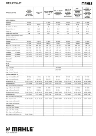 GM/CHEVROLET
MOTOR/APLICAÇÃO
OMEGA/
SILVERADO
OMEGA/
SILVERADO
GAS. (TC = 8,5:1)
OPALA 4100
Gas.
OPALA/CARAVAN
MOTOR GM 250
S GAS.
OPALA/C-10/C-20/
VERANEIO/
CARAVAN Motor
250S GAS.
OPALA/A-20
CARAVAN/
A-10/A-20/
VERANEIRO/
OPALA
Motor 250 S AlC.
OPALA,
CARAVAN, A-20,
BONANZA,
VERANEIO,
(BIELA LONGA)
Motor 250
S ALC. 91->
OPALA/
CARAVAN/C-20/
BONANZA/
VERANEIO
(BIELA LONGA)
Motor 250
S GAS.91->
EM DIANTE
BLOCO CILINDROS
Pistão MH E-14525 E-14500 E-14520 E-14540 E-14370 E-14980
Pistão ML P-2213 P-1015 P-1094 P-1107 P-1281 P-1767 P-1768
Quantidade dos cilindros 6 6 6 6 6 6 6
Ø dos cilindros, mm 98,42 98,42 98,42 98,42 98,42 98,42 98,42
Curso, mm 89,70 89,70 89,70 89,70 89,70 89,70 89,70
Folga Pistão/Cilindro, mm 0,04 0,03 0,03 0,03 0,03 0,14 0,04
Saliência do Pistão acima ou abaixo
do bloco/camisa, mm
Saliência da camisa, mm
Aneis MH A-14525 A-14430 A-14430 A-14430 A-14430 A-14450 A-14450
Aneis ML DA-7094 CA-0514 CA-0514 CA-0514 CA-0514 DA-6892 DA-6892
Folga entre pontas 1ª canaleta 0,25 - 0,51 0,25 - 0,51 0,25 - 0,51 0,25 - 0,51 0,25 - 0,51 0,25 - 0,51 0,25 - 0,51
Folga entre pontas 2ª canaleta 0,25 - 0,51 0,25 - 0,51 0,25 - 0,51 0,25 - 0,51 0,25 - 0,51 0,25 - 0,51 0,25 - 0,51
Folga entre pontas 3ª canaleta 0,38 - 1,40 0,38 - 1,40 0,38 - 1,40 0,38 - 1,40 0,38 - 1,40 0,38 - 1,40 0,38 - 1,40
Folga axial 1ª canaleta 0,025 - 0,127 0,025 - 0,127 0,025 - 0,127 0,025 - 0,127 0,025 - 0,127 0,025 - 0,127 0,025 - 0,127
Folga axial 2ª canaleta 0,025 - 0,127 0,025 - 0,127 0,025 - 0,127 0,025 - 0,127 0,025 - 0,127 0,025 - 0,127 0,025 - 0,127
Folga axial 3ª canaleta 0,025 - 0,127 0,025 - 0,127 0,025 - 0,127 0,025 - 0,127 0,025 - 0,127 0,025 - 0,127 0,025 - 0,127
Camisa MH
Camisa ML
Kit MH
Kit ML
Jogo Juntas MH JM14520/6
Jogo Juntas ML J&RM1107/6
Jogo Parafusos Cabecote
ÁRVORE DE MANIVELAS
Jogo Bronzina de Biela MH B-14272 B-14185 B-14185 B-14185 B-14185 B-14185 B-14185
Jogo Bronzina de Biela ML BB-272-J BB-185-J BB-185-J BB-185-J BB-185-J BB-185-J BB-185-J
Ø dos moentes, mm 50,780 - 50,800 50,780 - 50,800 50,780 - 50,800 50,780 - 50,800 50,780 - 50,800 50,780 - 50,800 50,780 - 50,800
Folga Radial (mm) 0,015 - 0,068 0,015 - 0,079 0,015 - 0,079 0,015 - 0,079 0,015 - 0,079 0,015 - 0,079 0,015 - 0,079
Raio de concordância (moentes) mm
Jogo de Bronzina Central MH M-14471 M-14298 M-14183 M-14183 M-14183 M-14183 M-14183
Jogo de Bronzina Central ML BC-471-J BC-298-J BC-183-J BC-183-J BC-183-J BC-183-J BC-183-J
Ø dos munhõesm (colo) mm 58,382 - 58,402 58,382 - 58,402 58,382 - 58,402 58,382 - 58,402 58,382 - 58,402 58,382 - 58,402 58,382 - 58,402
Folga Radial (mm) 0,019 - 0,081 0,013 - 0,094 0,015 - 0,087 0,015 - 0,087 0,015 - 0,087 0,015 - 0,087 0,015 - 0,087
Raio concordância (munhões) mm
Ø do alojamento mm 63,261 - 63,287 63,261 - 63,287 63,261 - 63,287 63,261 - 63,287 63,261 - 63,287 63,261 - 63,287 63,261 - 63,287
Jogo Arruelas de Encosto MH
Jogo Arruelas de Encosto ML
Folga Axial (mm)
Jogo bucha Pé de Biela MH
Jogo bucha Pé de Biela ML
Ø do alojamento Std da Bucha mm
Ø do alojamento da Bronzina mm 53,967 - 53,980
50 | © MAHLE 2019
 
