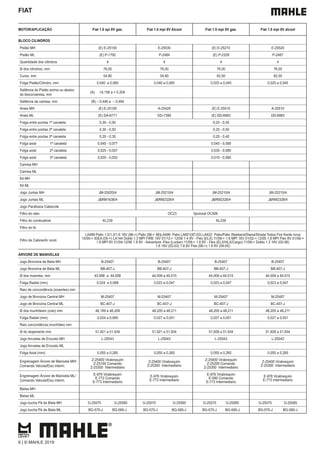 FIAT
MOTOR/APLICAÇÃO Fiat 1.0 spi 8V gas. Fiat 1.0 mpi 8V Alcool Fiat 1.5 mpi 8V gas. Fiat 1.5 mpi 8V alcool
BLOCO CILINDROS
Pistão MH (E) E-25100 E-25530 (E) E-25210 E-25520
Pistão ML (E) P-1792 P-2484 (E) P-2328 P-2487
Quantidade dos cilindros 4 4 4 4
Ø dos cilindros, mm 76,00 76,00 76,00 76,00
Curso, mm 54,80 54,80 82,50 82,50
Folga Pistão/Cilindro, mm 0,040 a 0,060 0,040 a 0,060 0,025 a 0,045 0,025 a 0,045
Saliência do Pistão acima ou abaixo
do bloco/camisa, mm
(A) +0,156 a + 0,204
Saliência da camisa, mm (B) – 0,446 a – 0,494
Aneis MH (E) E-25100 A-25420 (E) E-25010 A-25510
Aneis ML (E) DA-6771 DD-7390 (E) DD-6983 DD-6983
Folga entre pontas 1ª canaleta 0,30 - 0,50 0,25 - 0,50
Folga entre pontas 2ª canaleta 0,30 - 0,50 0,25 - 0,50
Folga entre pontas 3ª canaleta 0,20 - 0,35 0,20 - 0,40
Folga axial 1ª canaleta 0,045 - 0,077 0,045 - 0,090
Folga axial 2ª canaleta 0,025 - 0,057 0,035 - 0,080
Folga axial 3ª canaleta 0,020 - 0,052 0,015 - 0,060
Camisa MH
Camisa ML
Kit MH
Kit ML
Jogo Juntas MH JM-25020/4 JM-25210/4 JM-25210/4 JM-25210/4
Jogo Juntas ML J&RM1638/4 J&RM2328/4 J&RM2328/4 J&RM2328/4
Jogo Parafusos Cabecote
Filtro do oleo OC23 0pcional OC506
Filtro do combustivel KL239 KL239
Filtro do Ar
Filtro de Cabine/Ar cond.
LA499 Palio 1.0/1.5/1.6 16V (96->) Palio (96-> 98)LA499 Palio LA601(97-03) LA422 Palio/Palio Weekend/Siena/Strada Todos Fire frente nova
10/00-> IDEA (05->) LA144 Dobló 1.3 MPI FIRE 16V 01/12-> 12/06 1.4 8V - Flex (ELX) 11/09-> 1.6 MPI 16V 01/02-> 12/05 1.8 MPI Flex 8V 01/06->
1.8 MPI 8V 01/04-12/06 1.8 8V - Adventure -Flex (Locker) 11/09-> 1.8 8V - Flex (ELX/HLX/Cargo) 11/09-> Doblo 1.3 16V (02-06)
1.6 16V (02-03) 1.8 8V Flex (06->) 1.8 8V (04-05)
ÁRVORE DE MANIVELAS
Jogo Bronzina de Biela MH B-25407 B-25407 B-25407 B-25407
Jogo Bronzina de Biela ML BB-407-J BB-407-J BB-407-J BB-407-J
Ø dos moentes, mm 43,998 a 44,008 44,009 a 44,015 44,009 a 44,015 44,009 a 44,015
Folga Radial (mm) 0,024 a 0,068 0,023 a 0,047 0,023 a 0,047 0,023 a 0,047
Raio de concordância (moentes) mm
Jogo de Bronzina Central MH M-25407 M-25407 M-25407 M-25407
Jogo de Bronzina Central ML BC-407-J BC-407-J BC-407-J BC-407-J
Ø dos munhõesm (colo) mm 48,199 a 48,209 48,205 a 48,211 48,205 a 48,211 48,205 a 48,211
Folga Radial (mm) 0,024 a 0,069 0,027 a 0,051 0,027 a 0,051 0,027 a 0,051
Raio concordância (munhões) mm
Ø do alojamento mm 51,921 a 51,934 51,921 a 51,934 51,928 a 51,934 51,928 a 51,934
Jogo Arruelas de Encosto MH L-25043 L-25043 L-25043 L-25043
Jogo Arruelas de Encosto ML
Folga Axial (mm) 0,055 a 0,265 0,055 a 0,265 0,055 a 0,265 0,055 a 0,265
Engrenagem Árvore de Manivela MH/
Comando Valvula/Eixo interm.
Z-25400 Virabrequim
Z-25100 Comando
Z-25300 Intermediario
Z-25400 Virabrequim
Z-25300 Intermediario
Z-25400 Virabrequim
Z-25200 Comando
Z-25300 Intermediario
Z-25400 Virabrequim
Z-25300 Intermediario
Engrenagem Árvore de Manivela ML/
Comando Valvula/Eixo interm.
E-976 Virabrequim
E-772 Comando
E-773 Intermediario
E-976 Virabrequim
E-773 Intermediario
E-976 Virabrequim
E-590 Comando
E-773 Intermediario
E-976 Virabrequim
E-773 Intermediario
Bielas MH
Bielas ML
Jogo bucha Pé de Biela MH G-25575 G-25585 G-25575 G-25585 G-25575 G-25585 G-25575 G-25585
Jogo bucha Pé de Biela ML BG-575-J BG-585-J BG-575-J BG-585-J BG-575-J BG-585-J BG-575-J BG-585-J
6 | © MAHLE 2019
 