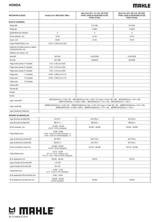 HONDA
MOTOR/APLICAÇÃO Honda Civic 1600 SOHC 1998->
New Civic (07-> 11) 1.8L 16V FLEX
R18A1 (GAS./FLEX)/R18A6 (FLEX)
R18A7 (FLEX)
New Civic (07-> 08) 1.8L 16V GAS.
R18A1 (GAS./FLEX)/R18A6 (FLEX)
R18A7 (FLEX)
BLOCO CILINDROS
Pistão MH E-51350 E-51340
Pistão ML P-9657 P-9656
Quantidade dos cilindros 4 4 4
Ø dos cilindros, mm 75,00 81,00 81,00
Curso, mm 90,00 87,40 87,40
Folga Pistão/Cilindro, mm 0,010 - 0,040 (Lim.0,05)
Saliência do Pistão acima ou abaixo
do bloco/camisa, mm
Saliência da camisa, mm
Anel MH A51240 A-0510290 A-0510290
Anel ML AA.7589 AA-8935 AA-8935
Folga entre pontas 1ª canaleta 0,15 - 0,30 (Lim.0,60)
Folga entre pontas 2ª canaleta 0,30 - 0,45 (Lim.0,60)
Folga entre pontas 3ª canaleta 0,20 - 0,70 (Lim.0,80)
Folga axial 1ª canaleta 0,035 - 0,060 (Lim.0,13)
Folga axial 2ª canaleta 0,030 - 0,055 (Lim.0,13)
Folga axial 3ª canaleta
Camisa MH
Camisa ML
Kit MH
Kit ML
Jogo Juntas MH
JM51620/4(Civic 1.5 88-> 00) JM51660/4(Civic Vtec 1.5 95-> 97 Coupe 1.6 Vtec 96-> 98) JM51640/4(Civic 1.6 91-> 96)
JM0510750/4(City 1.4 2003-> 2005) JM51650/4(Civic 1.7 01-> 05) JM51630/4(Civic 1.7 05->)
Jogo Juntas ML
J&RMR-9332/4(Civic 1.5 88-> 00) J&RMR-9336/4(Civic Vtec 1.5 95-> 97 Coupe 1.6 Vtec 96-> 98) J&RMR-9334/4(Civic 1.6 91-> 96)
J&RM-9497/4(City 1.4 2003-> 2005) J&RMR-9335/4(Civic 1.7 01-> 05) J&RMR-9333/4(Civic 1.7 05->)
Jogo Parafusos Cabecote
ÁRVORE DE MANIVELAS
Jogo Bronzina de Biela MH B-51471 B-51523-J B-51523-J
Jogo Bronzina de Biela ML BB-471-J BB-523-J BB-523-J
Ø dos moentes, mm
44,990 - 45,020
(44,976 - 45,000 catalogada)
45,582 - 46,606 45,582 - 46,606
Folga Radial (mm)
0,040 - 0,065
(0,024 - 0,042 (Lim.0,050) Catalogada 1.7)
(0,020 - 0,038 (Lim.0,050)catalogada 1.6)
Jogo de Bronzina Central MH M-15677 M-51725-J M-51725-J
Jogo de Bronzina Central ML BG-677-J BC-725-J BC-725-J
Ø dos munhõesm (colo) mm
54,996 - 55,032
(54,976 - 55,000 catalogada)
55,572 - 56,596 55,572 - 56,596
Folga Radial (mm)
0,012 - 0,038
(Nº 1 e 5 0,018 - 0,036(Lim.0,05)
Nº 2,3,4 0,024 - 0,042 (Lim0,050) catalogada)
Ø do alojamento mm 59,004 - 59,024 59,075 59,075
Jogo Arruelas de Encosto MH L-51128
Jogo Arruelas de Encosto ML AE-128
Folga Axial (mm)
0,050 - 0,100
(0,10 - 0,35 (Lim.0,45) catalogada)
Ø do alojamento Std da Bucha mm 18,96 - 18,98
Ø do alojamento da Bronzina mm
48,006 - 48,020
(48,000 catalogada)
48,080 48,080
62 | © MAHLE 2019
 
