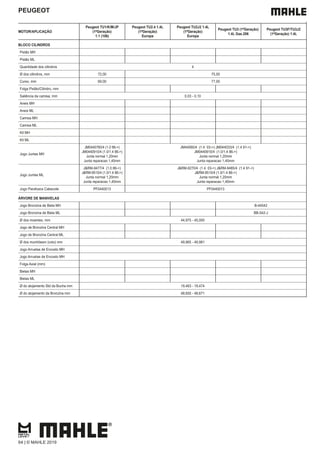 PEUGEOT
MOTOR/APLICAÇÃO
Peugeot TU1/K/M/JP
(1ªGeração)
1.1 (106)
Peugeot TU2.4 1.4L
(1ªGeração)
Europa
Peugeot TU2J2 1.4L
(1ªGeração)
Europa
Peugeot TU3 (1ªGeração)
1.4L Gas.206
Peugeot TU3F/TU3J2
(1ªGeração) 1.4L
BLOCO CILINDROS
Pistão MH
Pistão ML
Quantidade dos cilindros 4
Ø dos cilindros, mm 72,00 75,00
Curso, mm 69,00 77,00
Folga Pistão/Cilindro, mm
Saliência da camisa, mm 0,03 - 0,10
Aneis MH
Aneis ML
Camisa MH
Camisa ML
Kit MH
Kit ML
Jogo Juntas MH
JM0440760/4 (1.0 86->)
JM0440910/4 (1.0/1.4 86->)
Junta normal 1,20mm
Junta reparacao 1,40mm
JM44060/4 (1.4 03->) JM044033/4 (1.4 91->)
JM0440910/4 (1.0/1.4 86->)
Junta normal 1,20mm
Junta reparacao 1,40mm
Jogo Juntas ML
J&RM-9477/4 (1.0 86->)
J&RM-9510/4 (1.0/1.4 86->)
Junta normal 1,20mm
Junta reparacao 1,40mm
J&RM-9270/4 (1.4 03->) J&RM-9485/4 (1.4 91->)
J&RM-9510/4 (1.0/1.4 86->)
Junta normal 1,20mm
Junta reparacao 1,40mm
Jogo Parafusos Cabecote PF0440013 PF0440013
ÁRVORE DE MANIVELAS
Jogo Bronzina de Biela MH B-44542
Jogo Bronzina de Biela ML BB-542-J
Ø dos moentes, mm 44,975 - 45,000
Jogo de Bronzina Central MH
Jogo de Bronzina Central ML
Ø dos munhõesm (colo) mm 49,965 - 49,981
Jogo Arruelas de Encosto MH
Jogo Arruelas de Encosto MH
Folga Axial (mm)
Bielas MH
Bielas ML
Ø do alojamento Std da Bucha mm 19,463 - 19,474
Ø do alojamento da Bronzina mm 48,655 - 48,671
64 | © MAHLE 2019
 