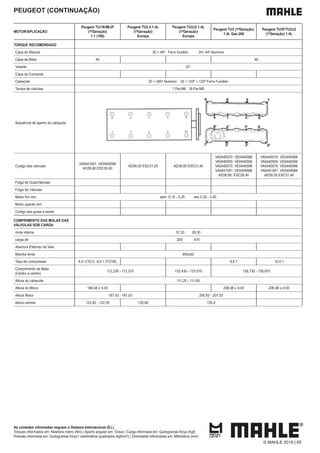 As unidades informadas seguem o Sistema Internacional (S.I.)
Torques informados em: Newtons metro (Nm) | Aperto angular em: Graus | Carga informada em: Quilogramas força (Kgf)
Pressão informada em: Quilogramas força / centímetros quadrados (kgf/cm²) | Dimensões informadas em: Milímetros (mm)
PEUGEOT (CONTINUAÇÃO)
MOTOR/APLICAÇÃO
Peugeot TU1/K/M/JP
(1ªGeração)
1.1 (106)
Peugeot TU2.4 1.4L
(1ªGeração)
Europa
Peugeot TU2J2 1.4L
(1ªGeração)
Europa
Peugeot TU3 (1ªGeração)
1.4L Gas.206
Peugeot TU3F/TU3J2
(1ªGeração) 1.4L
TORQUE RECOMENDADO
Capa do Mancal 20 + 49º Ferro fundido 20+ 44º Aluminio
Capa da Biela 40 40
Volante 67
Capa do Comando
Cabeçote 20 + 240º Aluminio 20 + 120º + 120º Ferro Fundido
Tampa de valvulas 7 Par.M6 18 Par.M8
Sequência de aperto do cabeçote
Codigo das valvulas
VA0441091 VE0440588
AD36,80 ESC29,40
AD39,30 ESC31,20 AD39,50 ESC31,40
VA0440570 VE0440588
VA0440555 VE0440556
VA0440575 VE0440596
VA0441091 VE0440588
AD36,80 ESC29,40
VA0440570 VE0440588
VA0440555 VE0440556
VA0440575 VE0440596
VA0441091 VE0440588
AD39,50 ESC31,40
Folga de Guia/Válvulas
Folga de Válvulas
Motor frio mm adm. 0,15 - 0,25 esc.0,35 - 0,45
Motor quente mm
Codigo das guias e sedes
COMPRIMENTO DAS MOLAS DAS
VÁLVULAS SOB CARGA
mola interna 37,20 28,30
carga de 200 470
Abertura Eletrodo da Vela
Marcha lenta 850±50
Taxa de compressao 8,4:1(TU1) 9,4:1 (TU1M) 8,8:1 10,5:1
Comprimento da Biela
(Centro a centro)
112,230 - 112,370 133,430 - 133,570 126,730 - 126,870
Altura do cabecote 111,20 - 111,00
Altura do Bloco 198,48 ± 0,05 206,98 ± 0,05 206,98 ± 0,05
Altura Bloco 187,43 - 187,53 206,93 - 207,03
altura camisa 122,45 - 122,50 120,90 135,4
© MAHLE 2019 | 65
 