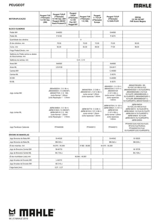 PEUGEOT
MOTOR/APLICAÇÃO
Peugeot TU5
(1ªGeração)
1.6 16V Gas.
(206)
Peugeot TU5JP
(1ªGeração)
1.6 16V Gas. 2001
Peugeot 206/307
Xsara Picasso/C3
Peugeot
TU5JP
(2ªGeração)
1.6 16V
Flex 207/
Hoggar/307
Peugeot TU9
(1ªGeração)
1.0 (106)
Peugeot
1.1 TU1JP
(2ªGeração)
Europa
Peugeot TU3JP
(2ªGeração)
1.4 GAS./FLEX
EW10A
2.0 16V 307/407
F4R Scenic Megane
BLOCO CILINDROS
Pistão MH E44000 E44060
Pistão ML P-9126 P-9270
Quantidade dos cilindros 4
Ø dos cilindros, mm 78,50 70,00 72,00 75,00 85,00
Curso, mm 82,00 62,00 69,00 77,00 88,00
Folga Pistão/Cilindro, mm
Saliência do Pistão acima ou abaixo
do bloco/camisa, mm
Saliência da camisa, mm 0,03 - 0,10
Aneis MH A44500 A44060
Aneis ML LD-8108 DA-8411
Camisa MH C-44060
Camisa ML C-9270
Kit MH K-44060
Kit ML K-9270
Jogo Juntas MH
JM0440820/4 (1.6 94->)
JM0440000/4 (1.6 206/307)
JM0440770/4 (1.6 106)
Junta Normal 1,50mm
Junta Reparação 1 1,70mm
JM0440760/4 (1.0 86->)
JM0440910/4 (1.0/1.4 86->)
Junta normal 1,20mm
Junta reparacao 1,40mm
JM44060/4 (1.4 03->)
JM044033/4 (1.4 91->)
JM0440910/4
(1.0/1.4 86->)
Junta normal 1,20mm
Junta reparacao
1,40mm
JM0440790/4(89-> 98)
XU102C,XU10M,XU10J2
JM0440040/4(92->) XU10J2C(RFX)
JM0440800/4(98->) XU10J4,
XU10J4TE JM0440865/4(95->)
XU10J4R(RFV) JM0440840/4(95->)
XU10J4R JM0440880/4(97->)
XU10J4RS(RFS) JM0440730/4(92->)
Jogo Juntas ML
J&RM-9488/4 (1.6 94->)
J&RM-9126/4 (1.6 206/307)
J&RM-9481/4 (1.6 106)
Junta Normal 1,50mm
Junta Reparação 1 1,70mm
J&RM-9477/4 (1.0 86->)
J&RM-9510/4 (1.0/1.4 86->)
Junta normal 1,20mm
Junta reparacao 1,40mm
J&RM-9270/4 (1.4 03->)
J&RM-9485/4 (1.4 91->)
J&RM-9510/4
(1.0/1.4 86->)
Junta normal 1,20mm
Junta reparacao
1,40mm
J&RM-9483/4
XU102C,XU10M,XU10J2
J&RM-9467/4 XU10J2C(RFX)
J&RM-9484/4 XU10J4,XU10J4TE
J&RM-9391/4 XU10J4R(RFV)
J&RM-9490/4 XU10J4R
J&RM-9507/4 XU10J4RS(RFS)
J&RM-9499/4
Jogo Parafusos Cabecote PF0440008 PF0440013 PF0440013
PF0440012(XU102C/XU10J2C
RFX/XU10J2TE(RG4)
PF0440047(XU10J4/
XU10J4R(RFV)/XU10J4RS(RFS)
ÁRVORE DE MANIVELAS
Jogo Bronzina de Biela MH B-44530 B-44542 B-18529
Jogo Bronzina de Biela ML BB-530-J BB-542-J BB-529-J
Ø dos moentes, mm 44,975 - 45,000 37,992 - 38,000 44,975 - 45,000
Jogo de Bronzina Central MH M-44733 M-18728
Jogo de Bronzina Central ML BC-733-J BC-728-J
Ø dos munhõesm (colo) mm 49,965 - 49,981
Jogo Arruelas de Encosto MH L-44315
Jogo Arruelas de Encosto MH AE-315-J
Folga Axial (mm) 0,07 - 0,27
66 | © MAHLE 2019
 