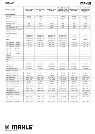 RENAULT
MOTOR/APLICAÇÃO
Motor D7F 1.2L 8V
Gas.96-> 99
Motor D4F 1.2L 16V
Gas.
Motor D7D 1.0L 8V
Gas.99-> 03
Motor D4D 1.0L 16V
Gas.Nac.-> 2003
Motor D4D 1.0L 16V
Gas.Imp..2003->
Motor D4D 1.0L 16V
Flex 2006->
Motor K4M 1.6L 16V.
SCENIC, LAGUNA,
MEGANE, CLIO,
DUSTER
BLOCO CILINDROS
Pistão MH E-18700 E-18693 E-18695 E-18680 E-18100
Pistão ML P-9136 P-9268 P-9127 P-9267 P-9226
Quantidade dos cilindros 4 4 4 4 4 4
Ø dos cilindros, mm 69,00 69,00 69,00 69,00 69,00 79,50
Curso, mm 76,80 76,80 66,80 66,80 66,80 80,50
Folga Pistão/Cilindro, mm 0,060 0,060 0,060 0,03
Saliência do Pistão acima ou abaixo
do bloco/camisa, mm
Saliência da camisa, mm
Anel MH
A-18800(-> 00)
A-18700(01->)
A-18330 (-> 00)
A-18700 (01->)
A-18330 (-> 00)
A-18700 (01->)
A-18330 (-> 00)
A-18700 (01->)
A-18550 A-18400
Anel ML
DD-7270(-> 00)
DA-7962(00->)
DA-7502 (-> 00)
DA-7962 (01->)
DA-7502 (-> 00)
DA-7962 (01->)
DA-7502 (-> 00)
DA-7962 (01->)
GA-8146 TA-8389
Folga entre pontas 1ª canaleta 0,20 - 0,35 0,20 - 0,35 0,20 - 0,35 0,20 - 0,35 0,20 - 0,35 0,15 - 0,30
Folga entre pontas 2ª canaleta 0,35 - 0,50 0,35 - 0,50 0,35 - 0,50 0,35 - 0,50 0,35 - 0,50 0,40 - 0,60
Folga entre pontas 3ª canaleta 0,20 - 0,90 0,20 - 0,90 0,20 - 0,90 0,20 - 0,90 0,20 - 0,90 0,85 - 0,95
Folga axial 1ª canaleta
Folga axial 2ª canaleta
Folga axial 3ª canaleta
Camisa MH
Camisa ML
Kit MH
Kit ML
Jogo Juntas MH JM0181080/4 JM0180695/4 JM0180210/4 JM0180695/4 JM0180695/4 JM18100/4
Jogo Juntas ML J&RM-9619/4 J&RM-9127/4 J&RM-9326/4 J&RM-9127/4 J&RM-9127/4 J&RMR-9226/4
Jogo Parafusos Cabecote PF0180037 PF0180041 PF0180037 PF0180037 PF0180037 PF0180034
ÁRVORE DE MANIVELAS
Jogo Bronzina de Biela MH B-18519 B-18519 B-18519 B-18519 B-18519 B-18653
Jogo Bronzina de Biela ML BB-519-J BB-519-J BB-519-J BB-519-J BB-519-J BB-653-J
Ø dos moentes, mm 39,984 - 40,000 39,984 - 40,000 39,984 - 40,000 39,984 - 40,000 39,984 - 40,000 43,960 - 43,980
Folga Radial (mm) 0,025 - 0,064 0,025 - 0,064 0,025 - 0,064 0,025 - 0,064 0,025 - 0,064 0,045 - 0,070
Jogo de Bronzina Central MH M-18719 M-18719 M-18719 M-18719 M-18719 M-18676
Jogo de Bronzina Central ML BC-719-J BC-719-J BC-719-J BC-719-J BC-719-J BC-676-J
Ø dos munhõesm (colo) mm 43,990 - 44,010 43,990 - 44,010 43,990 - 44,010 43,990 - 44,010 43,990 - 44,010 47,991 - 48,011
Folga Radial (mm) 0,020 - 0,046 0,020 - 0,046 0,020 - 0,046 0,020 - 0,046 0,020 - 0,046 0,040 - 0,065
Ø do alojamento mm 47,612 - 47,625 47,612 - 47,625 47,612 - 47,625 47,612 - 47,625 47,612 - 47,625 51,935 - 51,949
Jogo Arruelas de Encosto MH L-18137
Jogo Arruelas de Encosto ML AE-137-J
Folga Axial (mm) 0,045 - 0,235 0,045 - 0,235 0,045 - 0,235 0,045 - 0,235 0,045 - 0,235 0,045 - 0,852
Ø do alojamento Std da Bucha mm 17,500 - 17,461 17,500 - 17,461 17,500 - 17,461 17,500 - 17,461 17,500 - 17,461
Ø do alojamento da Bronzina mm 43,639 - 43,650 43,639 - 43,650 43,639 - 43,650 43,639 - 43,650 43,639 - 43,650 47,615 - 47,625
68 | © MAHLE 2019
 