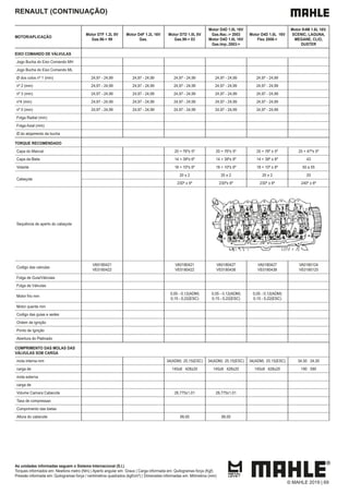 As unidades informadas seguem o Sistema Internacional (S.I.)
Torques informados em: Newtons metro (Nm) | Aperto angular em: Graus | Carga informada em: Quilogramas força (Kgf)
Pressão informada em: Quilogramas força / centímetros quadrados (kgf/cm²) | Dimensões informadas em: Milímetros (mm)
RENAULT (CONTINUAÇÃO)
MOTOR/APLICAÇÃO
Motor D7F 1.2L 8V
Gas.96-> 99
Motor D4F 1.2L 16V
Gas.
Motor D7D 1.0L 8V
Gas.99-> 03
Motor D4D 1.0L 16V
Gas.Nac.-> 2003
Motor D4D 1.0L 16V
Gas.Imp..2003->
Motor D4D 1.0L 16V
Flex 2006->
Motor K4M 1.6L 16V.
SCENIC, LAGUNA,
MEGANE, CLIO,
DUSTER
EIXO COMANDO DE VÁLVULAS
Jogo Bucha do Eixo Comando MH
Jogo Bucha do Eixo Comando ML
Ø dos colos nº 1 (mm) 24,97 - 24,99 24,97 - 24,99 24,97 - 24,99 24,97 - 24,99 24,97 - 24,99
nº 2 (mm) 24,97 - 24,99 24,97 - 24,99 24,97 - 24,99 24,97 - 24,99 24,97 - 24,99
nº 3 (mm) 24,97 - 24,99 24,97 - 24,99 24,97 - 24,99 24,97 - 24,99 24,97 - 24,99
nº4 (mm) 24,97 - 24,99 24,97 - 24,99 24,97 - 24,99 24,97 - 24,99 24,97 - 24,99
nº 5 (mm) 24,97 - 24,99 24,97 - 24,99 24,97 - 24,99 24,97 - 24,99 24,97 - 24,99
Folga Radial (mm)
Folga Axial (mm)
Ø do alojamento da bucha
TORQUE RECOMENDADO
Capa do Mancal 20 + 76º± 5º 20 + 76º± 5º 20 + 76º ± 5º 25 + 47º± 5º
Capa da Biela 14 + 39º± 6º 14 + 39º± 6º 14 + 39º ± 6º 43
Volante 18 + 10º± 6º 18 + 10º± 6º 18 + 10º ± 6º 50 a 55
Cabeçote
20 ± 2 20 ± 2 20 ± 2 20
230º ± 6º 230º± 6º 230º ± 6º 240º ± 6º
Sequência de aperto do cabeçote
Codigo das valvulas
VA0180421
VE0180422
VA0180421
VE0180422
VA0180427
VE0180438
VA0180427
VE0180438
VA0180124
VE0180125
Folga de Guia/Válvulas
Folga de Válvulas
Motor frio mm
0,05 - 0,12(ADM)
0,15 - 0,22(ESC)
0,05 - 0,12(ADM)
0,15 - 0,22(ESC)
0,05 - 0,12(ADM)
0,15 - 0,22(ESC)
Motor quente mm
Codigo das guias e sedes
Ordem de Ignição
Ponto de Ignição
Abertura do Platinado
COMPRIMENTO DAS MOLAS DAS
VÁLVULAS SOB CARGA
mola interna mm 34(ADM) 25,15(ESC) 34(ADM) 25,15(ESC) 34(ADM) 25,15(ESC) 34,50 24,50
carga de 145±8 428±20 145±8 428±20 145±8 428±20 190 590
mola externa
carga de
Volume Camara Cabecote 26,775±1,01 26,775±1,01
Taxa de compressao
Comprimento das bielas
Altura do cabecote 99,00 99,00
© MAHLE 2019 | 69
 