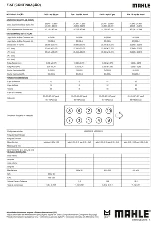 As unidades informadas seguem o Sistema Internacional (S.I.)
Torques informados em: Newtons metro (Nm) | Aperto angular em: Graus | Carga informada em: Quilogramas força (Kgf)
Pressão informada em: Quilogramas força / centímetros quadrados (kgf/cm²) | Dimensões informadas em: Milímetros (mm)
FIAT (CONTINUAÇÃO)
MOTOR/APLICAÇÃO Fiat 1.0 spi 8V gas. Fiat 1.0 mpi 8V Alcool Fiat 1.5 mpi 8V gas. Fiat 1.5 mpi 8V alcool
ÁRVORE DE MANIVELAS (CONT.)
Ø do alojamento Std da Bucha mm
21,940 - 21,960*
23,939 - 23,972
21,940 - 21,960*
23,939 - 23,972
21,940 - 21,960*
23,939 - 23,972
21,940 - 21,960*
23,939 - 23,972
Ø do alojamento da Bronzina mm 47,126 - 47,144 47,126 - 47,144 47,126 - 47,144 47,126 - 47,144
EIXO COMANDO DE VÁLVULAS
Jogo Bucha do Eixo Comando MH H-25096 H-25096 H-25096 H-25096
Jogo Bucha do Eixo Comando ML EC-096-J EC-096-J EC-096-J EC-096-J
Ø dos colos nº 1 (mm) 29,990 a 30,015 29,990 a 30,015 25,045 a 25,070 25,045 a 25,070
nº 2 (mm) 27,045 a 27,070 27,045 a 27,070 27,045 a 27,070 27,045 a 27,070
nº 3 (mm) 25,045 a 25,070 25,045 a 25,070 29,990 a 30,015 29,990 a 30,015
nº 4 (mm)
nº 5 (mm)
Folga Radial (mm) 0,030 a 0,070 0,030 a 0,070 0,030 a 0,070 0,030 a 0,070
Folga Axial (mm) 0,05 a 0,28 0,05 a 0,28 0,050 a 0,280 0,050 a 0,280
Bucha Eixo Auxiliar MH G-25203 G-25203 G-25203 G-25203
Bucha Eixo Auxiliar ML BG-203-J BG-203-J BG-203-J BG-203-J
TORQUE RECOMENDADO
Capa do Mancal 82 82 82 82
Capa da Biela 52 52 52 52
Volante 85 85 85 85
Capa do Comando
Cabeçote
20+20+90º+90º paraf. 20+20+90º+90º paraf. 20+20+90º+90º paraf. 20+20+90º+90º paraf.
65+180ºporcas 65+180ºporcas 65+180ºporcas 65+180ºporcas
Sequência de aperto do cabeçote
8 6 2 5 10
7 3 1 4 9
Codigo das valvulas VA0250018 VE0250019
Folga de Guia/Válvulas
Folga de Válvulas
Motor frio mm adm/esc 0,30 ± 0,05 adm 0,25 - 0,35 esc 0,35 - 0,45 adm 0,25 - 0,35 esc 0,35 - 0,45 adm 0,25 - 0,35 esc 0,35 - 0,45
Motor quente mm
COMPRIMENTO DAS MOLAS DAS
VÁLVULAS SOB CARGA
mola interna
carga de
mola externa
carga de
Marcha lenta 880 ± 50 800 - 900 850 ± 50
S/Ar 950 ± 50
C/Ar 1000 ± 50
Volume Camara Cabecote 18,5 18,8 18,5
Taxa de compressao 9,5 ± 0,15:1 11,4 ± 0,15:1 9,35 ± 0,15:1 11,4 ± 0,1:1
© MAHLE 2019 | 7
 