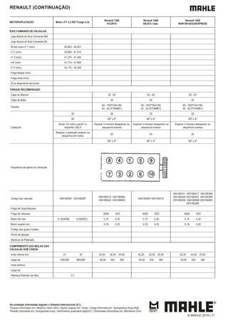 As unidades informadas seguem o Sistema Internacional (S.I.)
Torques informados em: Newtons metro (Nm) | Aperto angular em: Graus | Carga informada em: Quilogramas força (Kgf)
Pressão informada em: Quilogramas força / centímetros quadrados (kgf/cm²) | Dimensões informadas em: Milímetros (mm)
RENAULT (CONTINUAÇÃO)
MOTOR/APLICAÇÃO Motor J7T 2.2 R21 Fuego 2.2L
Renault 1300
R12/R15
Renault 1400
E6J/E7J Gas.
Renault 1400
R9/R18FUEGO/EXPRESS
EIXO COMANDO DE VÁLVULAS
Jogo Bucha do Eixo Comando MH
Jogo Bucha do Eixo Comando ML
Ø dos colos nº 1 (mm) 40,602 - 40,627
nº 2 (mm) 40,990 - 41,015
nº 3 (mm) 41,375 - 41,400
nº4 (mm) 41,775 - 41,800
nº 5 (mm) 42,175 - 42,200
Folga Radial (mm)
Folga Axial (mm)
Ø do alojamento da bucha
TORQUE RECOMENDADO
Capa do Mancal 55 - 65 55 - 65 55 - 65
Capa da Biela 45 45 45
Volante
65 - 70(P/TA4139)
45 - 50 (P/TAMB1)
65 - 70(P/TA4139)
45 - 50 (P/TAMB1)
65 - 70(P/TA4139)
45 - 50 (P/TAMB1)
Cabeçote
50 20 20 20
80 90º ± 4º 90º ± 4º 90º ± 4º
Soltar 1/2 volta o paraf.1 e
reapertar c/92,5
Esperar 3 minutos desapertar na
sequencia inversa
Esperar 3 minutos desapertar na
sequencia inversa
Esperar 3 minutos desapertar na
sequencia inversa
Realizar a operação anterior na
sequencia em todos
20 20 20
90º ± 4º 90º ± 4º 90º ± 4º
Sequência de aperto do cabeçote
Codigo das valvulas VA0180397 VE0180287
VA0180410 VE0180994
VA0180404 VE0180405
VA0180393 VE0180310
VA0180411 VE0180412 VA0180384
VE0180430 VE0180302 VA0180386
VE0180304 VA0180389 VE0180993
VE0180390
Folga de Guia/Válvulas
Folga de Válvulas ADM ESC ADM ESC ADM ESC
Motor frio mm 0,10(ADM) 0,20(ESC) 0,15 0,20 0,15 0,20 0,15 0,20
Motor quente mm 0,18 0,25 0,18 0,25 0,18 0,25
Codigo das guias e sedes
Ponto de Ignição
Abertura do Platinado
COMPRIMENTO DAS MOLAS DAS
VÁLVULAS SOB CARGA
mola interna mm 41 30 42,20 32,00 25,00 42,20 32,00 25,00 42,20 32,00 25,00
carga de 240/280 460/560 00,00 200 360 00,00 200 360 00,00 200 360
mola externa
carga de
Abertura Eletrodo da Vela 0,7
© MAHLE 2019 | 71
 