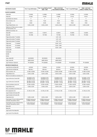 FIAT
MOTOR/APLICAÇÃO Fiat 1.0 mpi 8V(Fire)Gas.
Fiat 1.0 mpi 8V(Fire) FLEX
2006-> 2008
FIRE 1.0 8V FLEX
PALIO/SIENA ECONOMY
Fiat 1.3 mpi 8V(Fire)gas.
FIRE 1.3 8V FLEX
DOBLÔ, FIORINO, PALIO
BLOCO CILINDROS
Pistão MH E-25400 E-25890 E-25990 E-25450 E-25456
Pistão ML P-2463 P-9190 P-9289 P-9122 P-9191
Quantidade dos cilindros 4 4 4 4 4
Ø dos cilindros, mm 70,00 70,00 70,00 70,80 70,80
Curso, mm 64,90 64,90 64,90 78,90 78,90
Folga Pistão/Cilindro, mm 0,030 a 0,050 0,030 a 0,050 0,030 a 0,050 0,030 a 0,050 0,030 a 0,050
Saliência do Pistão acima ou abaixo
do bloco/camisa, mm
Saliência da camisa, mm
Aneis MH A-25910 A-25910 A-25910 A-25930 A-25930
Aneis ML TD-7508 TD-7508 TD-7508 TD-7500 TD-7500
Folga entre pontas 1ª canaleta 0,20 - 0,40
Folga entre pontas 2ª canaleta 0,25 - 0,45
Folga entre pontas 3ª canaleta 0,20 - 0,45
Folga axial 1ª canaleta 0,040 - 0,075
Folga axial 2ª canaleta 0,020 - 0,060
Folga axial 3ª canaleta 0,020 - 0,055
Camisa MH
Camisa ML
Kit MH
Kit ML
Jogo Juntas MH JM-25400/4 JM-25400/4 JM-25400/4
Jogo Juntas ML J&RM 2463/4 J&RM 2463/4 J&RM 2463/4
Jogo Parafusos Cabecote PF-0250006 PF-0250006 PF-0250006 PF-0250006 PF-0250006
ÁRVORE DE MANIVELAS
Jogo Bronzina de Biela MH B-25344 B-25344 B-25344 B-25345 B-25345
Jogo Bronzina de Biela ML BB-344-J BB-344-J BB-344-J BB-345-J BB-345-J
Ø dos moentes, mm 37,990 a 38,008 37,990 a 38,008 37,990 a 38,008 41,990 a 42,008 41,990 a 42,008
Folga Radial (mm) 0,024 a 0,060 0,024 a 0,060 0,024 a 0,060 0,024 a 0,060 0,024 a 0,060
Raio de concordância (moentes) mm
Jogo de Bronzina Central MH
M-25068 FLSTD
M-25549 FL0,26
M-25068 FLSTD
M-25549 FL0,26
M-25068 FLSTD
M-25549 FL0,26
M-25068 FLSTD
M-25549 FL0,26
M-25068 FLSTD
M-25549 FL0,26
Jogo de Bronzina Central ML
BC-068-J FLSTD
BC-549-J FL0,26
BC-068-J FLSTD
BC-549-J FL0,26
BC-068-J FLSTD
BC-549-J FL0,26
BC-068-J FLSTD
BC-549-J FL0,26
BC-068-J FLSTD
BC-549-J FL0,26
Ø dos munhõesm (colo) mm 47,994 a 48,000 47,994 a 48,000 47,994 a 48,000 47,994 a 48,000 47,994 a 48,000
Folga Radial (mm) 0,009 a 0,054 0,009 a 0,054 0,009 a 0,054 0,009 a 0,054 0,009 a 0,054
Raio concordância (munhões) mm
Ø do alojamento mm 51,705 a 51,709 51,705 a 51,709 51,705 a 51,709 51,705 a 51,709 51,705 a 51,709
Jogo Arruelas de Encosto MH
Jogo Arruelas de Encosto ML
Folga Axial (mm) 0,055 a 0,265 0,055 a 0,265 0,055 a 0,265 0,055 a 0,265 0,055 a 0,265
Engrenagem Árvore de Manivela MH/
Comando Valvula/Eixo interm.
Z-25500 Virabrequim
Z-25600 Comando
Z-25500 Virabrequim
Z-25600 Comando
Z-25500 Virabrequim
Z-25600 Comando
Z-25500 Virabrequim
Z-25600 Comando
Z-25500 Virabrequim
Z-25600 Comando
Engrenagem Árvore de Manivela ML/
Comando Valvula/Eixo interm.
E-454 Virabrequim
E-453 Comando
E-454 Virabrequim
E-453 Comando
E-454 Virabrequim
E-453 Comando
E-454 Virabrequim
E-453 Comando
E-454 Virabrequim
E-453 Comando
Bielas MH
Bielas ML
Jogo bucha Pé de Biela MH
Jogo bucha Pé de Biela ML
8 | © MAHLE 2019
 