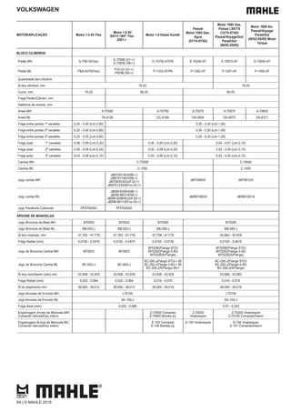 VOLKSWAGEN
MOTOR/APLICAÇÃO Motor 1.4 8V Flex
Motor 1.6 8V
EA111/VHT Flex
2001->
Motor 1.6 Diesel Kombi
Passat
Motor 1500 Gas.
Água
(07/74-07/82)
Motor 1600 Gas.
Passat LSE/TS
(12/75-07/82)
Passat/Voyage/Gol/
Parati/Gol
(08/82-05/85)
Motor 1600 Alc.
Passat/Voyage/
Parati/Gol
(05/82-05/85) Motor
Torque
BLOCO CILINDROS
Pistão MH S-70610(Flex)
E-70580 (01->)
E-70630 (08->)
E-70700-AT/PA E-70590-AT E-70670-AT E-70640-AT
Pistão ML P&A-9276(Flex)
P-9133 (01->)
P9298 (08->)
P-1333-AT/PA P-1092-AT P-1291-AT P-1450-AT
Quantidade dos cilindros
Ø dos cilindros, mm 76,50 79,50
Curso, mm 76,20 86,40 80,00
Folga Pistão/Cilindro, mm
Saliência da camisa, mm
Aneis MH A-70580 A-70700 A-70070 A-70670 A-70640
Aneis ML TA-8126 DC-6184 DA-0004 DA-6075 DA-6371
Folga entre pontas 1ª canaleta 0,20 - 0,40 (Lim.0,80) 0,30 - 0,50 (Lim.1,00)
Folga entre pontas 2ª canaleta 0,20 - 0,40 (Lim.0,80) 0,30 - 0,50 (Lim.1,00)
Folga entre pontas 3ª canaleta 0,25 - 0,50 (Lim.0,80) 0,25 - 0,40 (Lim.1,00)
Folga axial 1ª canaleta 0,06 - 0,09 (Lim.0,20) 0,06 - 0,09 (Lim.0,20) 0,04 - 0,07 (Lim.0,15)
Folga axial 2ª canaleta 0,06 - 0,09 (Lim.0,20) 0,05 - 0,08 (Lim.0,20) 0,02 - 0,05 (Lim.0,15)
Folga axial 3ª canaleta 0,03 - 0,06 (Lim.0,15) 0,03 - 0,06 (Lim.0,15) 0,02 - 0,05 (Lim.0,15)
Camisa MH C-70590 C-70640
Camisa ML C-1092 C-1450
Jogo Juntas MH
JM0700140/4(96->)
JM0701190/4(99->)
JM70630/4(Golf 02->)
JM0701230/4(Fox 03->)
JM70590/4 JM70672/4
Jogo Juntas ML
J&RM-9356/4(96->)
J&RM-9601/4(99->)
J&RM-9298/4(Golf 02->)
J&RM-9611/4(Fox 03->)
J&RM1092/4 J&RM1291/4
Jogo Parafusos Cabecote PF0700093 PF0700093
ÁRVORE DE MANIVELAS
Jogo Bronzina de Biela MH B70503 B70503 B70390 B70280
Jogo Bronzina de Biela ML BB-503-J BB-503-J BB-390-J BB-280-J
Ø dos moentes, mm 47,763 - 47,778 47,763 - 47,778 47,758 - 47,778 45,963 - 45,978
Folga Radial (mm) 0,0100 - 0,0470 0,0100 - 0,0470 0,0100 - 0,0730 0,0100 - 0,0610
Jogo de Bronzina Central MH M70652 M70652
M70290(Flange STD)
M70292(Flange 0,40)
M70326(S/Flange)
M70290(Flange STD)
M70292(Flange 0,40)
M70326(S/Flange)
Jogo de Bronzina Central ML BC-652-J BC-652-J
BC-290-J(Flange STD)-> 85
BC-292-J(Flange 0,40)-> 85
BC-326-J(S/Flange) 85->
BC-290-J(Flange STD)
BC-292-J(Flange 0,40)
BC-326-J(S/Flange)
Ø dos munhõesm (colo) mm 53,958 - 53,978 53,958 - 53,978 53,958 - 53,978 53,968 - 53,983
Folga Radial (mm) 0,020 - 0,064 0,020 - 0,064 0,016 - 0,079 0,016 - 0,079
Ø do alojamento mm 59,000 - 59,012 59,000 - 59,012 59,000 - 59,019 59,000 - 59,016
Jogo Arruelas de Encosto MH L70100 L70100
Jogo Arruelas de Encosto ML AE-100-J AE-100-J
Folga Axial (mm) 0,025 - 0,066 0,07 - 0,243
Engrenagem Árvore de Manivela MH/
Comando Valvula/Eixo interm.
Z-70500 Comando
Z-70600 Bomba Inj.
Z-70300
Virabrequim
Z-70200 Virabrequim
Z-70100 Comando/interm
Engrenagem Árvore de Manivela ML/
Comando Valvula/Eixo interm.
E-103 Comando
E-104 Bomba Inj.
E-100 Virabrequim E-106 Virabrequim
E-101 Comando/interm
84 | © MAHLE 2019
 