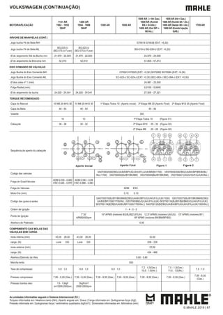 As unidades informadas seguem o Sistema Internacional (S.I.)
Torques informados em: Newtons metro (Nm) | Aperto angular em: Graus | Carga informada em: Quilogramas força (Kgf)
Pressão informada em: Quilogramas força / centímetros quadrados (kgf/cm²) | Dimensões informadas em: Milímetros (mm)
VOLKSWAGEN (CONTINUAÇÃO)
MOTOR/APLICAÇÃO
1131 AR
1952 - 1953
30HP
1200 AR
1954 - 1966
36HP
1300 AR 1500 AR
1600 AR (-> 84 Gas.)
1600 AR (Kombi
BX-> 84 Alc.)
1600 AR (Gol BP->
86 Alc.)
1600 AR (84-> Gas.)
1600 AR (Kombi 84-> Alc.)
1600 AR (Sedan 86-> Alc.)
1600 AR (Kombi Injeção
GAS.)
1700 AR
ÁRVORE DE MANIVELAS (CONT.)
Jogo bucha Pé de Biela MH G70019 G70039 (EXT. +0,20)
Jogo bucha Pé de Biela ML
BG-025-U
(BG-575-U Furar)
BG-025-U
(BG-575-U Furar)
BG-019-U BG-039-U (EXT. +0,20)
Ø do alojamento Std da Bucha mm 21,970 - 22,003 21,970 - 22,003 23,970 - 24,000
Ø do alojamento da Bronzina mm 52,810 52,810 57,800 - 57,813
EIXO COMANDO DE VÁLVULAS
Jogo Bucha do Eixo Comando MH H70023 H70029 (EXT. +0,50) SH70083 SH70084 (EXT. +0,50)
Jogo Bucha do Eixo Comando ML EC-023-J EC-029-J (EXT. +0,50) SEC-083-J SEC-084-J (EXT. +0,50)
Ø dos colos nº 1 (mm) 24,987 - 25,000
Folga Radial (mm) 0,0100 - 0,0640
Ø do alojamento da bucha 24,020 - 24,041 24,020 - 24,041 27,500 - 27,521
TORQUE RECOMENDADO
Capa do Mancal 10 M8 20 M10 30 10 M8 20 M10 30 1ª Etapa Todos 10 (Aperto inicial) 2ª Etapa M8 20 (Aperto Final) 2ª Etapa M12 35 (Aperto Final)
Capa da Biela 40 - 50 40 - 50 40 - 50
Volante 350
Cabeçote
10 10 1ª Etapa Todos 10 (Figura 01)
36 - 38 30 - 32 2ª Etapa M10 29 - 35 (Figura 02)
2ª Etapa M8 20 - 26 (Figura 02)
Sequência de aperto do cabeçote
Codigo das valvulas
VA0700020(BZ/BG/UA/BX/BP/UG/UH/UF/UJ/UK/BR/BI/1700) VE0700022(BZ/BG/UA/BX/BP/BR/BI/BL/
INJ./1700) VA0700050(BJ/BY/BK/BM) VE0700049(BJ/BY/BK/BM) VE0700021(UG/UH/UF/UJ/UK/INJ.)
Folga de Guia/Válvulas
0
6
0
,
0
-
5
3
0
,
0
.
M
D
A
ESC.0,045 - 0,070
ADM.0,043 - 0,68
ESC.0,068 - 0,093
Folga de Válvulas ADM. ESC.
Motor frio (mm) 0,10 0,10
Codigo das guias e sedes
GA0700070(BJ/BY/BK/BM/BZ/BG/UA/BX/BP/UG/UH/UF/UJ/UK/1500) GE0700075(BJ/BY/BK/BM/BZ/BG/
UA/BX/BP/1500/1700/INJ.) GE0700088(UG/UH/UF/UJ/UK) SE0700116(BJ/BY/BK/BM/UG/UH/UF/UJ/UK)
SE0700119(BZ/BG/UA/BX/BP/1500/1700/INJ.) SA0700120(BZ/BG/UA/BX/BP/UG/UH/UF/UJ/UK/1500/INJ.)
Ordem de Ignição 1 - 4 - 3 - 2
Ponto de Ignição
7°30´
APMS/650rpm
10º APMS (motores BG/BJ/BZ/UF/UH) 12,5º APMS (motores UA/UG) 15º APMS (motores BY)
18º APMS (motores BK/BM/BP/BX)
Abertura do Platinado 0,40
COMPRIMENTO DAS MOLAS DAS
VÁLVULAS SOB CARGA
mola interna (mm) 43,00 28,00 43,00 28,00 32,00
carga (N) Livre 335 Livre 335 208 - 228
mola externa (mm) 23,00
carga (N) 434 - 466
Abertura Eletrodo da Vela 0,60 - 0,80
Marcha lenta 550
Taxa de compressao 5,8 : 1,0 6,6 : 1,0 6,8 : 1,0
7,2 : 1,0(Gas.)
10,0 : 1,0(Alc.)
7,5 : 1,0(Gas.)
11,0 : 1,0(Alc.)
7,5 : 1,0
Pressao compressao 7,00 - 8,50 (Gas.) 7,00 - 8,50 (Gas.) 7,00 - 8,50 (Gas.) 7,00 - 8,50 (Gas.) 7,00 - 8,50 (Gas.) 7,00 - 8,50 (Gas.)
7,00 - 8,50
(Gas.)
Pressao bomba oleo 1,6 - 1,8kgf/
cm2
/2000-2500rpm
2kgf/cm2
/
2000-2500rpm
© MAHLE 2019 | 87
 