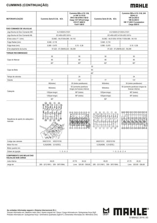 CUMMINS (CONTINUAÇÃO)
MOTOR/APLICAÇÃO Cummins Serie B 3.9L 4Cil.
Cummins ISB-e 4 Cil. 3.9L
L4 VW 13-170 E/
VW 9-150 E/VW 8-150 E/
Cargo 1317 E/Ford Cargo
815 E F 4000 E/
Ford F-350 E
Cummins Serie B 5.9L 6Cil.
Cummins ISB-e 6 Cil. 5.9L 24V
SOHV L6
VW 24-250 E/
VM 23-250 E/
VW 17-250 E Constelation
Cargo 2628 E
EIXO COMANDO DE VÁLVULAS
Jogo Bucha do Eixo Comando MH H-21450/H-21531 H-21450/H-21125/H-21531
Jogo Bucha do Eixo Comando ML EC-450-U/EC-531U EC-450-U/EC-4125-U/EC-531U
Ø dos colos nº 1 (mm) 53,962 - 54,013/54,089 - 54,153 53,962 - 54,013/54,107/54,113/54,089 - 54,153
Folga Radial (mm) 0,046 - 0,118 0,046 - 0,118
Folga Axial (mm) 0,080 - 0,470 0,10 - 0,36 0,080 - 0,470 0,10 - 0,36
Ø do alojamento da bucha 57,222 - 57,258/59,222 - 59,258 57,222 - 57,258/59,222 - 59,258
TORQUE RECOMENDADO
Capa do Mancal
50 50 50 50
80 80 80 80
60º 90º 60º 90º
Capa da Biela
30
60
60º
Tampa de valvulas 24 24
Volante 77 137 77 137
Cabeçote
90(todos) 35 (todos parafausos) 90(todos) 35 (todos parafausos)
90(todos)
55 (somente parafusos
longos da furacao interna)
90(todos)
55 (somente parafusos longos da
furacao interna)
120(par.longo) 90º (todos) 120(par.longo) 90º (todos)
120(par.longo) 90º (todos) 120(par.longo) 90º (todos)
90º 90º
Sequência de aperto do cabeçote e
mancais
Codigo das valvulas VA0210151 VE0210150 VA0210151 VE0210150
Motor frio mm 0,25(ADM) 0,51(ESC) 0,25(ADM) 0,51(ESC)
Motor quente mm
Ordem de Ignição 1 - 3 - 4 - 2 1 - 5 - 3 - 6 - 2 - 4
COMPRIMENTO DAS MOLAS DAS
VÁLVULAS SOB CARGA
mola interna 49,25 47,75 35,33 49,25 47,75 35,33
carga de 285 - 321(1991) 359 - 397(1994) Livre 320,80 - 358,80 285 - 321(1991) 359 - 397(1994) Livre 320,80 - 358,80
As unidades informadas seguem o Sistema Internacional (S.I.)
Torques informados em: Newtons metro (Nm) | Aperto angular em: Graus | Carga informada em: Quilogramas força (Kgf)
Pressão informada em: Quilogramas força / centímetros quadrados (kgf/cm²) | Dimensões informadas em: Milímetros (mm)
© MAHLE 2019 | 93
 