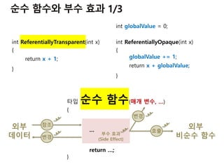 외부
데이터 변경
참조
타입 순수 함수(매개 변수, …)
{
…
return …;
}
int ReferentiallyTransparent(int x)
{
return x + 1;
}
int globalValue = 0;
int ReferentiallyOpaque(int x)
{
globalValue += 1;
return x + globalValue;
}
변경
외부
비순수 함수
호출
부수 효과
(Side Effect)
 