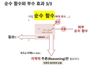 결과만
지역적 추론(Reasoning)만 필요하다.
미루어 생각하여 논함
코드를 이해하기 위해서
타입 순수 함수(매개 변수, …)
{
…
return …;
}
외부
순수 함수
호출
부수 효과
(Side Effect)
참조
 