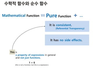 It has no side effects.
It is consistent.
(Referential Transparency)
This is
a property of expressions in general
and not just functions.
1 + 6
(this is not a function, but this is a expression.)
Pure FunctionMathematical Function …
 