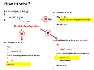 int Divide(int x, int y)
{
if (y == 0)
throw new DivideByZeroException
return x / y;
}
int Divide(int x, int y)
{
try
{
return x / y;
}
catch (DivideByZeroException excep)
{
…
}
return ?
}
bool TryDivide(int x, int y, out int result)
{
try
{
result = x / y;
}
catch (DivideByZeroException excep)
{
result = ?
return false;
}
return true;
}
 