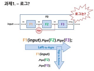 F1 F2 F3
int int int string
F0
F1(input).Pipe(F2).Pipe(F3);
F1(input)
.Pipe(F2)
.Pipe(F3);
Left-to-Right
Top-to-Bottom
Pipe
input
로그는?
 